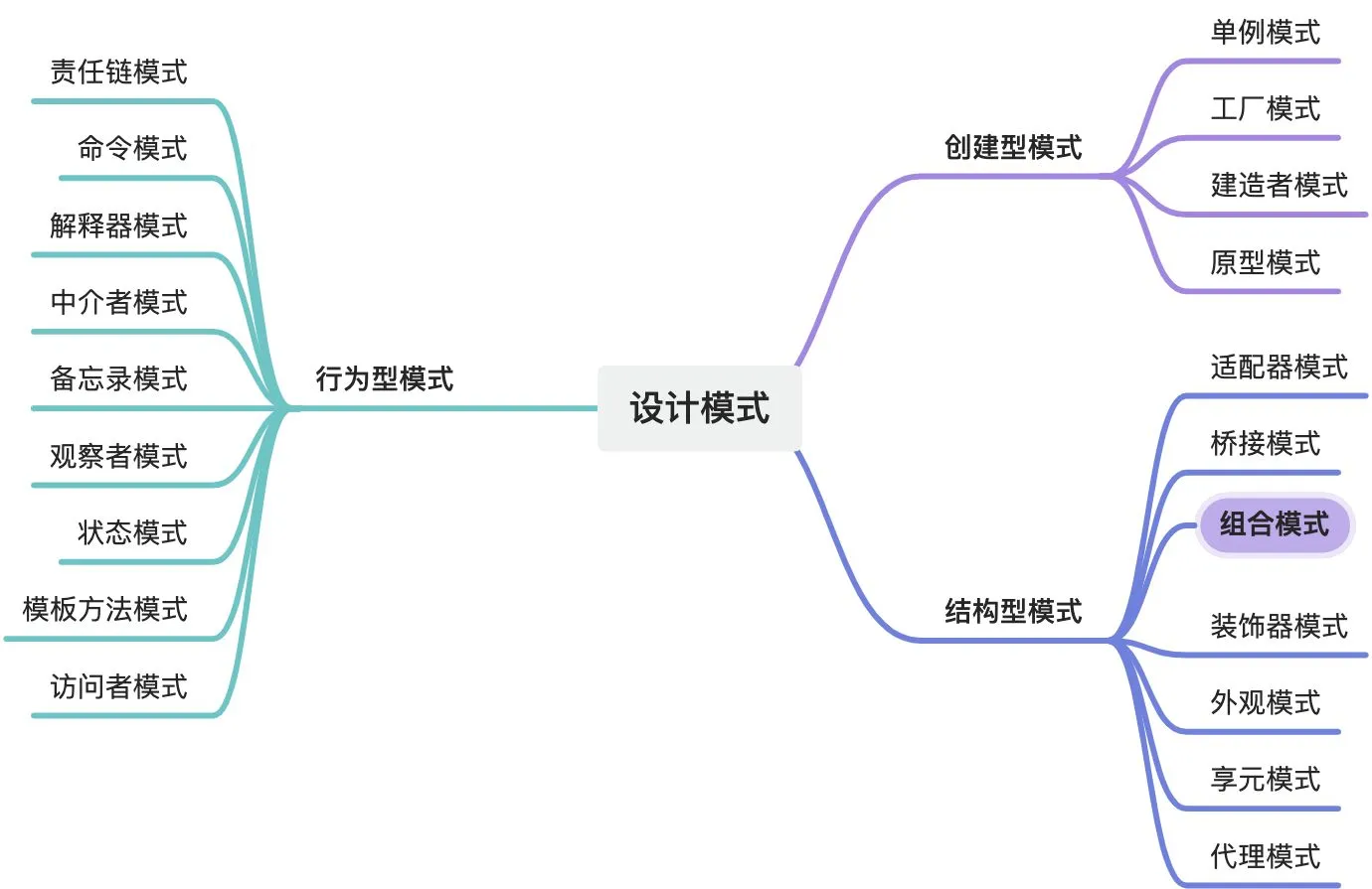 设计模式思维导图:按创建型、结构型、行为型三类列出全部模式,其中「组合模式」被高亮标出
