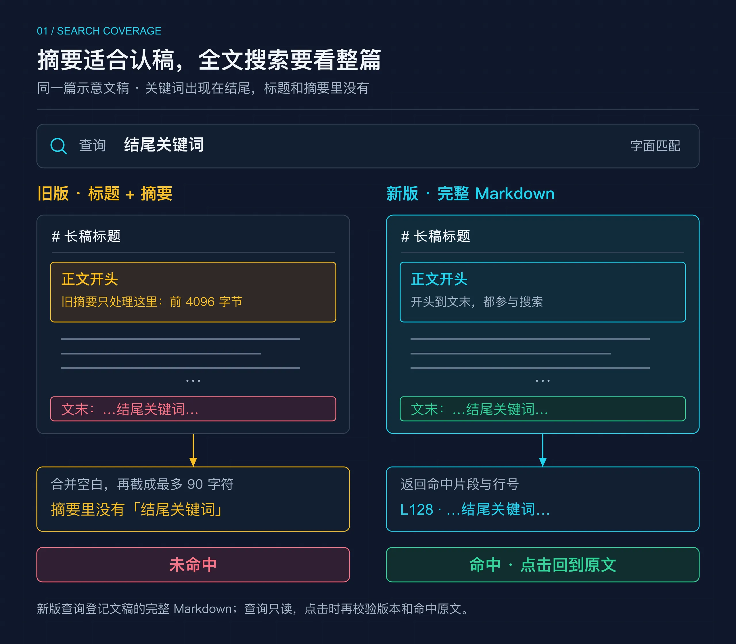 同一篇示意文稿的搜索范围对比：旧版只匹配标题和摘要，摘要先取正文前 4096 字节再截成最多 90 字符，文末关键词未命中；新版搜索完整 Markdown，返回命中片段与行号，点击回到原文