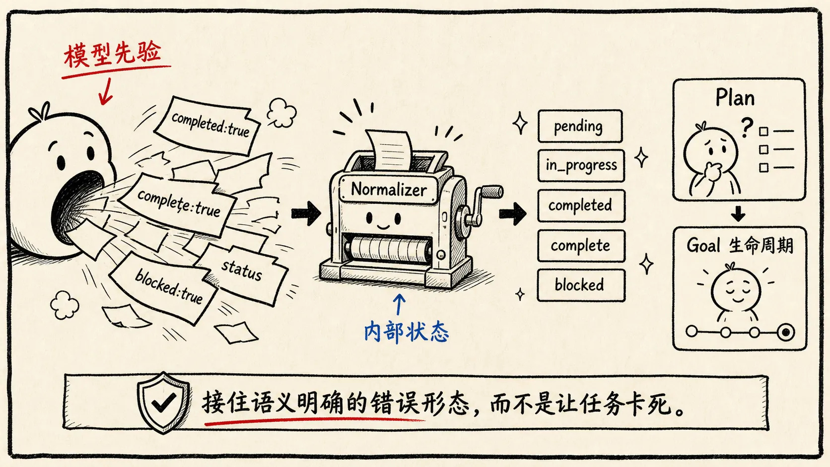 update_plan 和 update_goal 的状态归一化:接住语义明确的错误形态,避免任务卡死