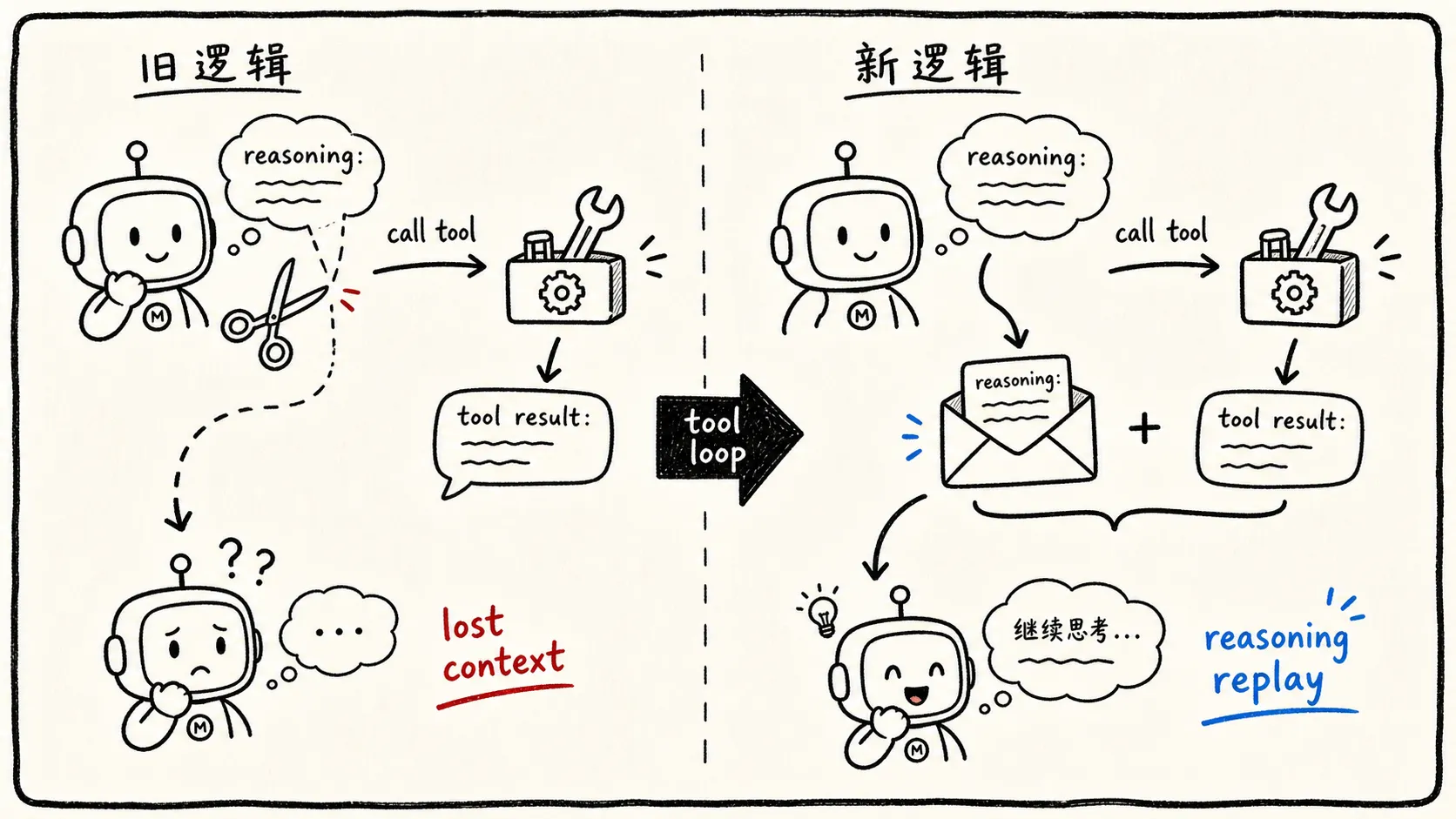 reasoning_content 回放让工具调用后的下一轮请求延续前一段思考状态