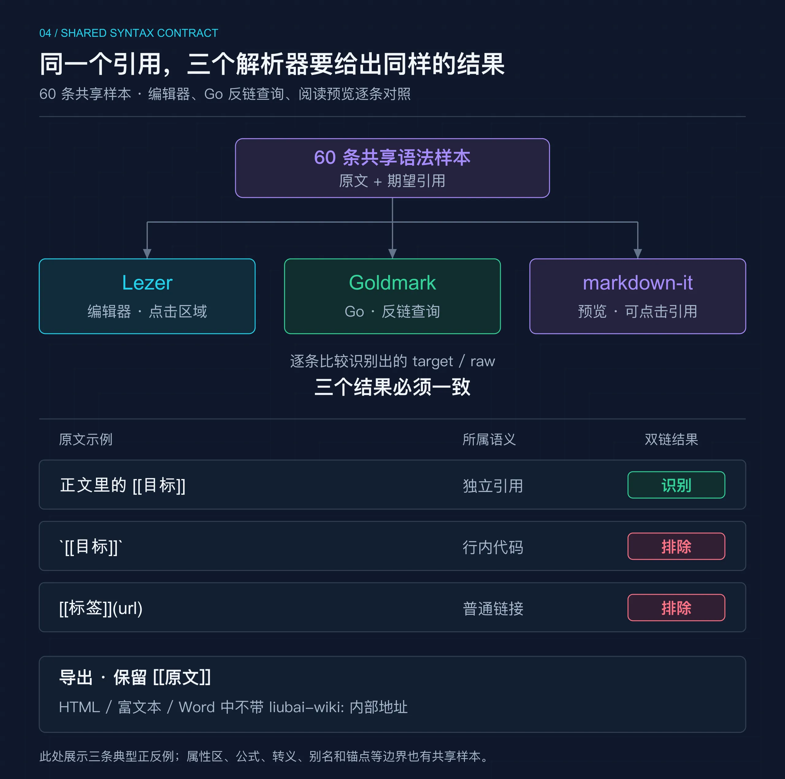 双链一致性示意：60 条原文和期望引用样本同时约束编辑器 Lezer、Go Goldmark 和预览 markdown-it；正文独立引用应识别，行内代码和普通链接应排除，导出保留原文且不带内部跳转地址
