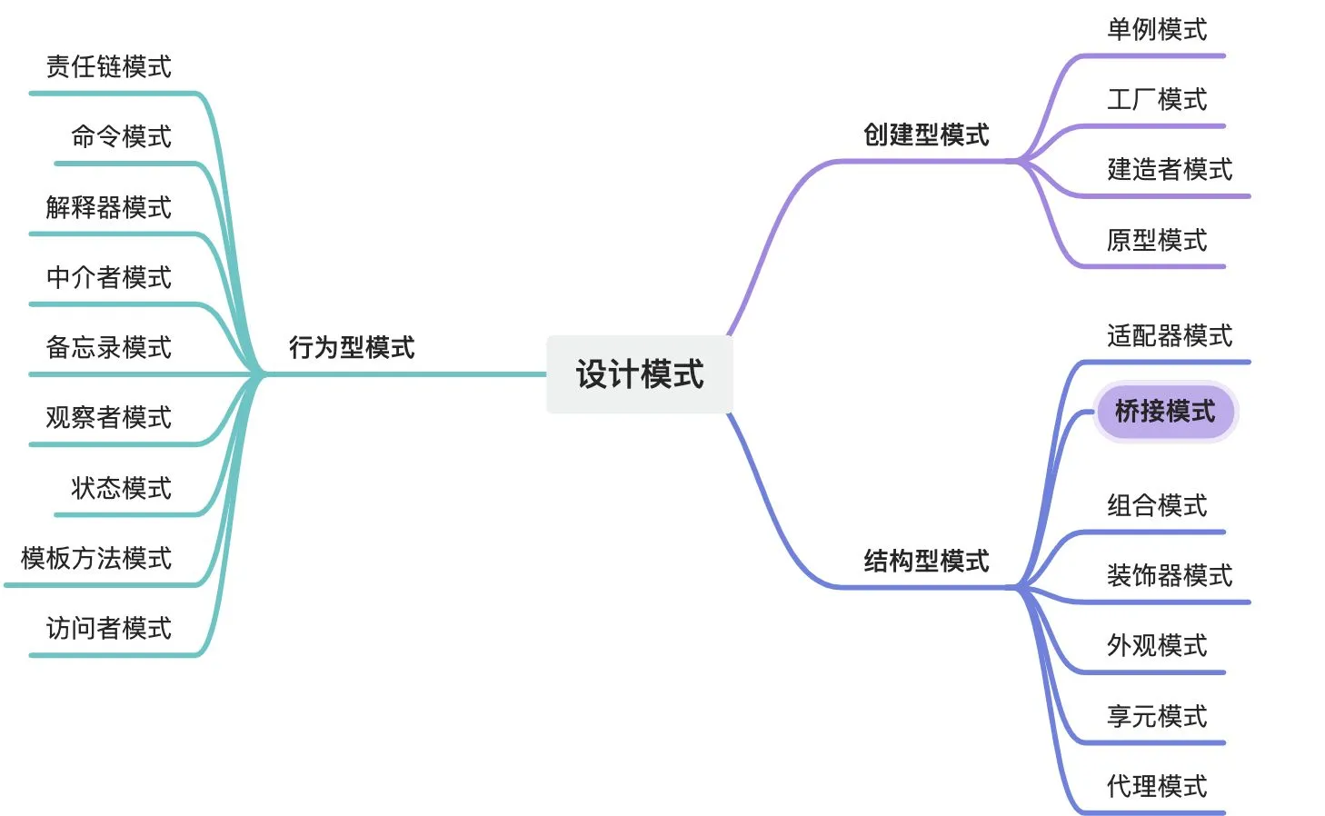 设计模式思维导图:按创建型、结构型、行为型三类列出全部模式,其中「桥接模式」被高亮标出