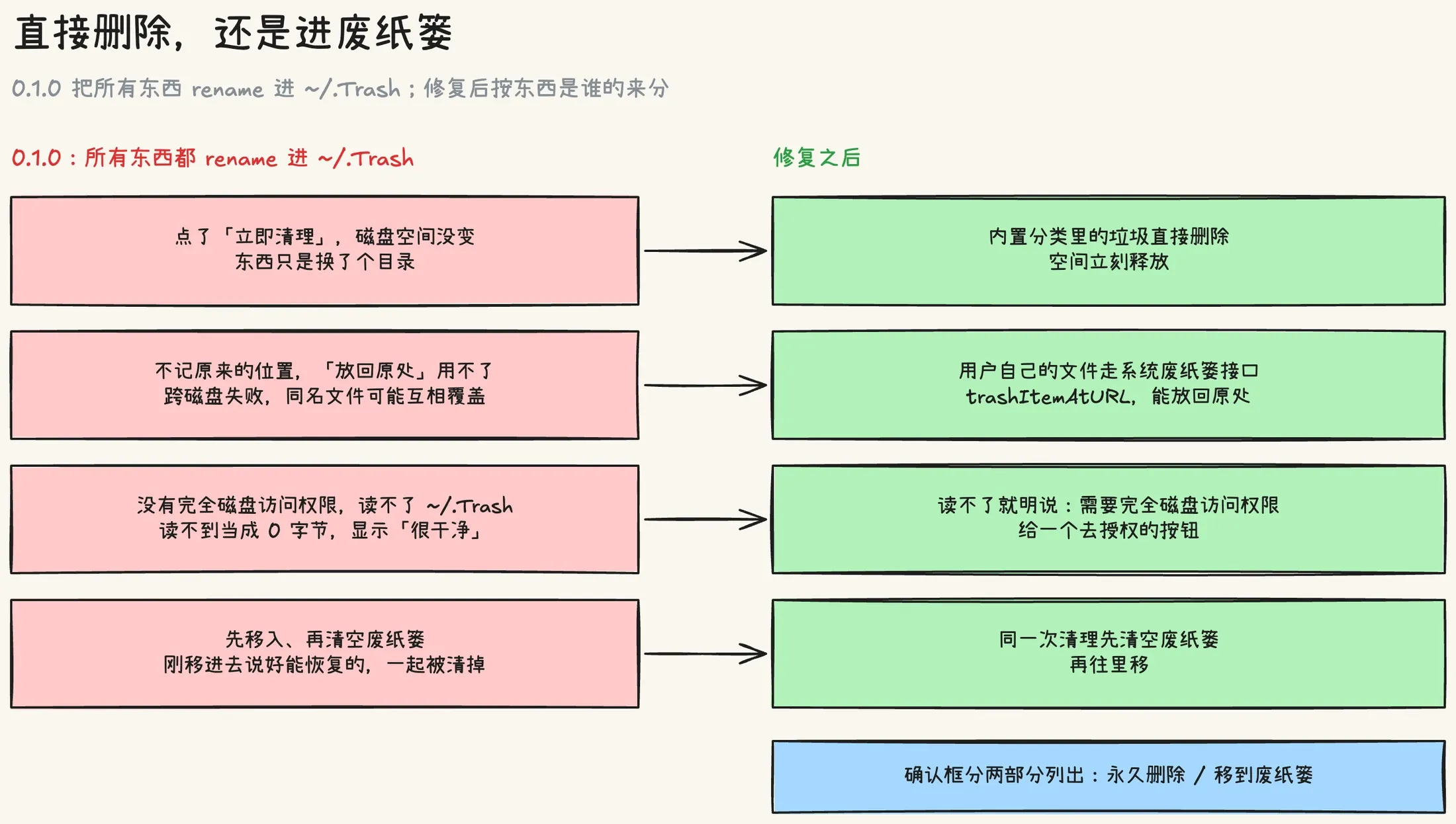 左边是 0.1.0:所有东西都 rename 进 ~/.Trash,空间不释放、不能放回原处、跨盘失败,没有权限时废纸篓显示 0 字节;右边是修复后:内置垃圾直接删除,用户文件走系统废纸篓接口,先清空再移入,没有权限时引导去授权