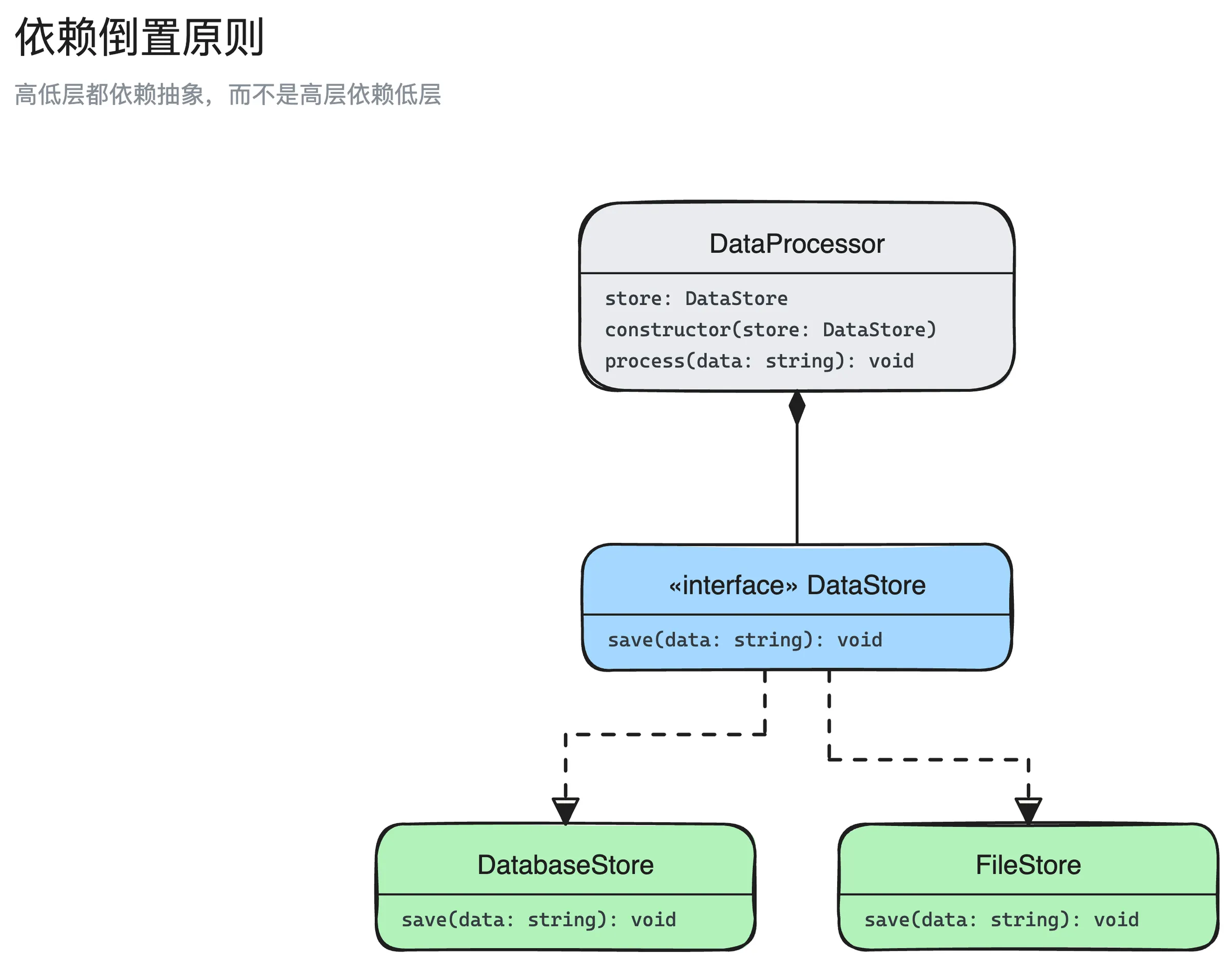 依赖倒置原则结构图：DataStore、DatabaseStore、FileStore、DataProcessor 4 个角色，以及它们之间的实现、聚合关系