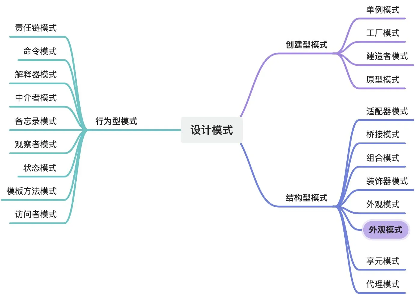 设计模式思维导图:按创建型、结构型、行为型三类列出全部模式,其中「外观模式」被高亮标出