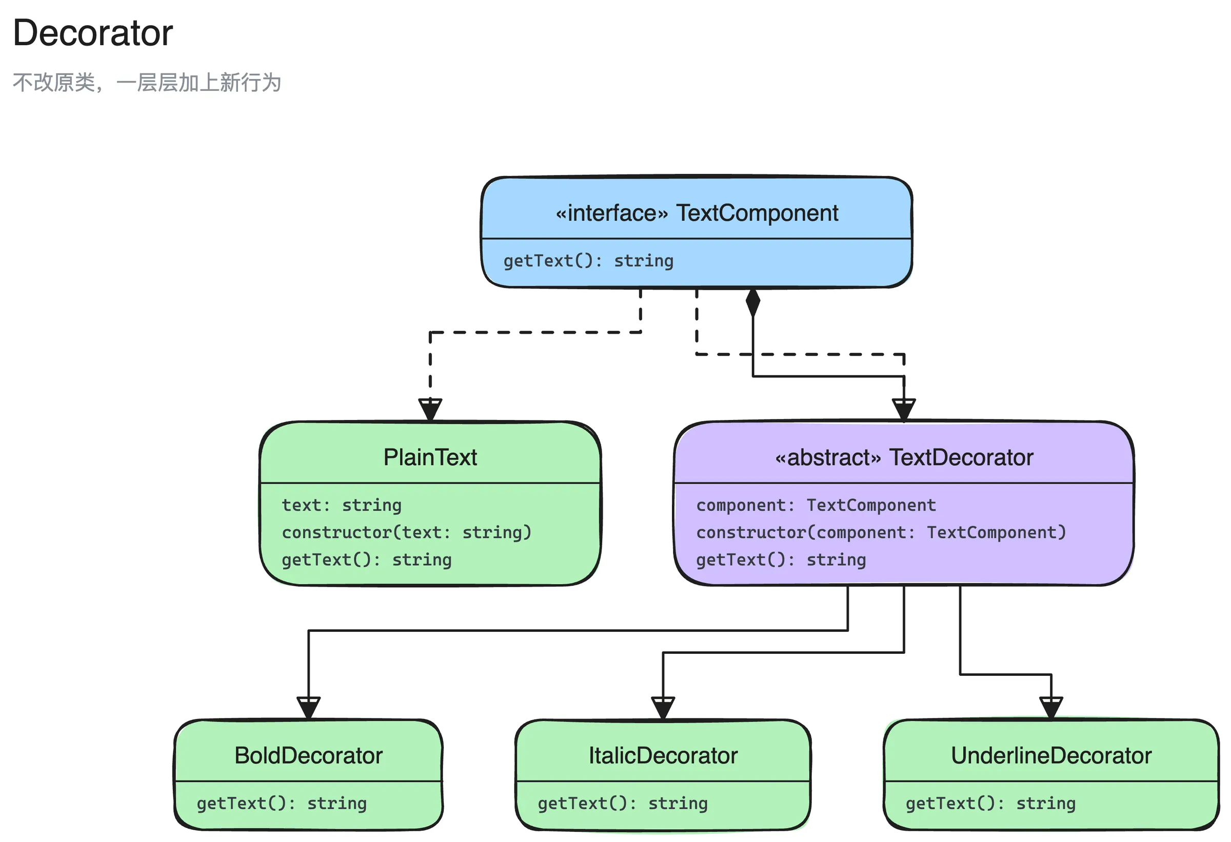 装饰器模式结构图：TextComponent、PlainText、TextDecorator、BoldDecorator、ItalicDecorator、UnderlineDecorator 6 个角色，以及它们之间的实现、继承、组合关系