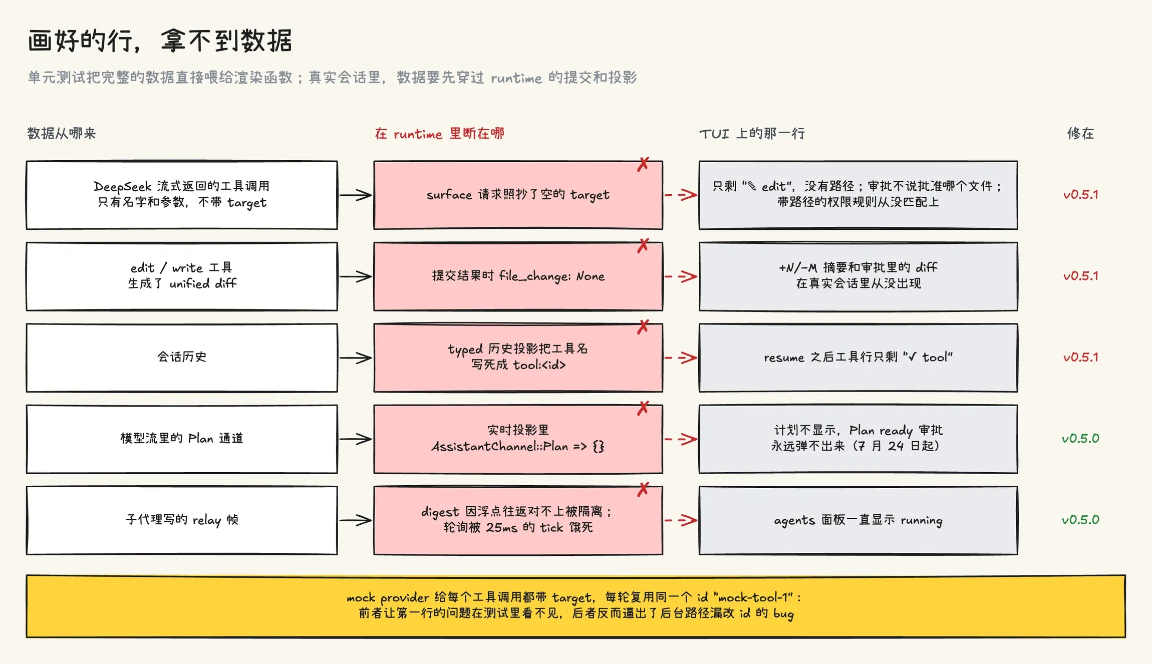 画好的行拿不到数据:工具目标、edit 的 diff、resume 后的工具名、Plan 通道、子代理状态,都断在 runtime 的提交或投影里