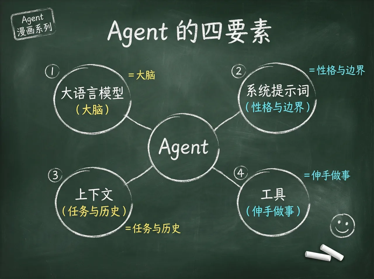 Coding Agent 的四大要素:LLM、系统提示词、上下文与工具