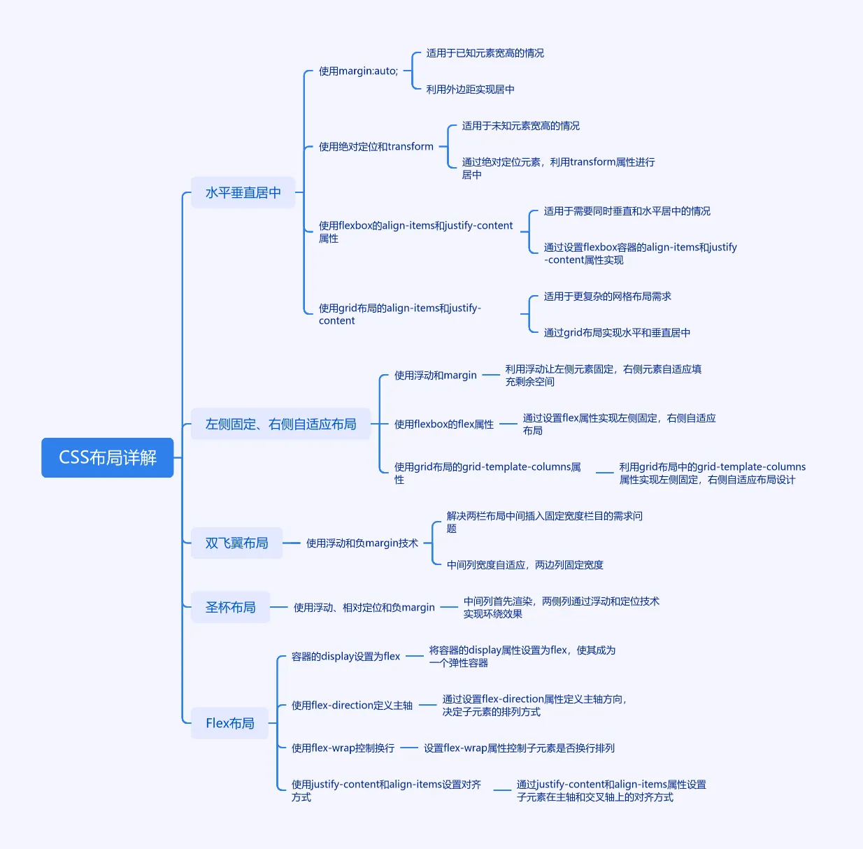 CSS架构图 - CSS、前端面试
