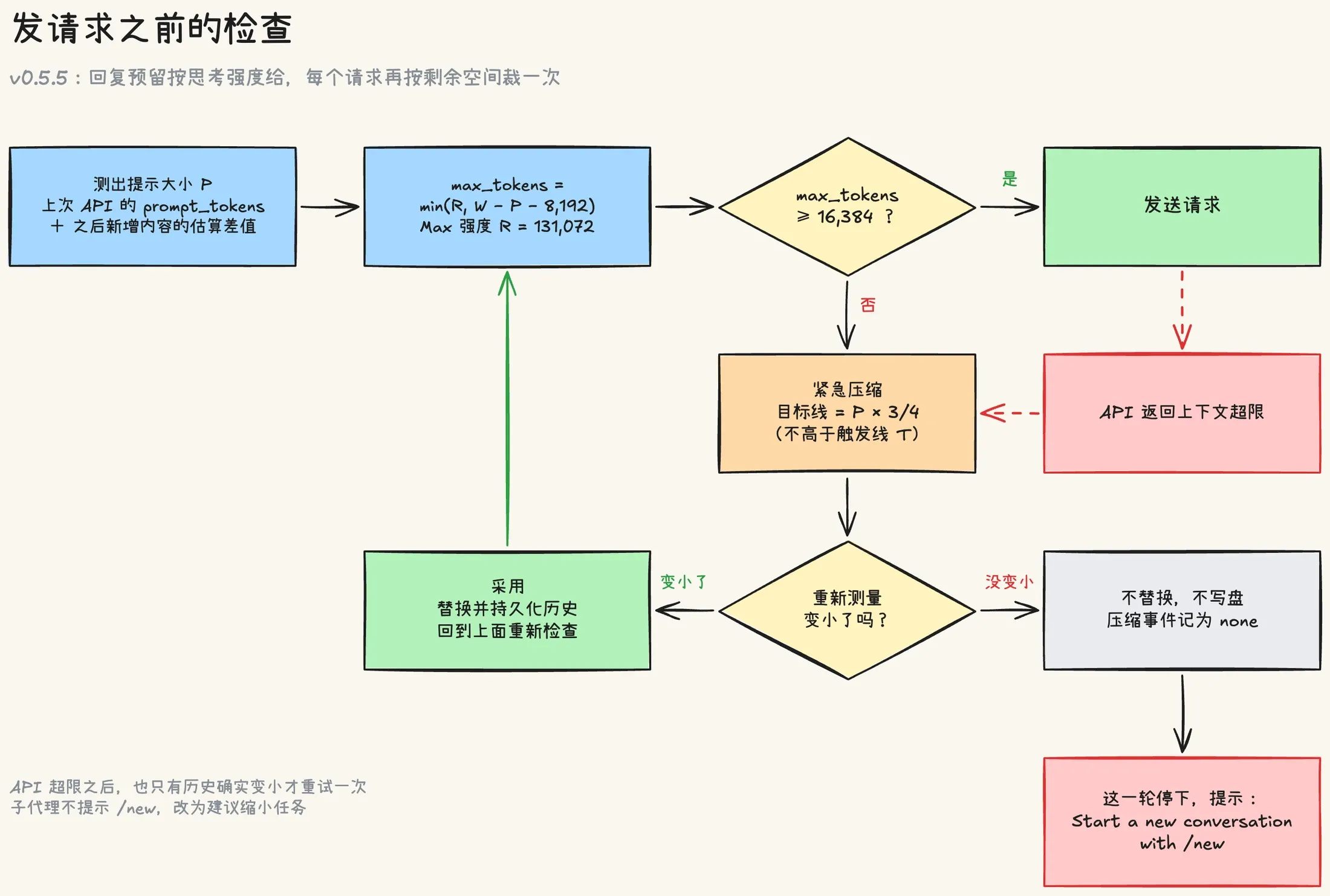 发请求之前的检查:按锚点测出提示大小 P,算出本次的 max_tokens;不少于 16,384 就发送,否则紧急压缩到 P 的四分之三,变小才采用并重新检查,压不动就停下并提示 /new