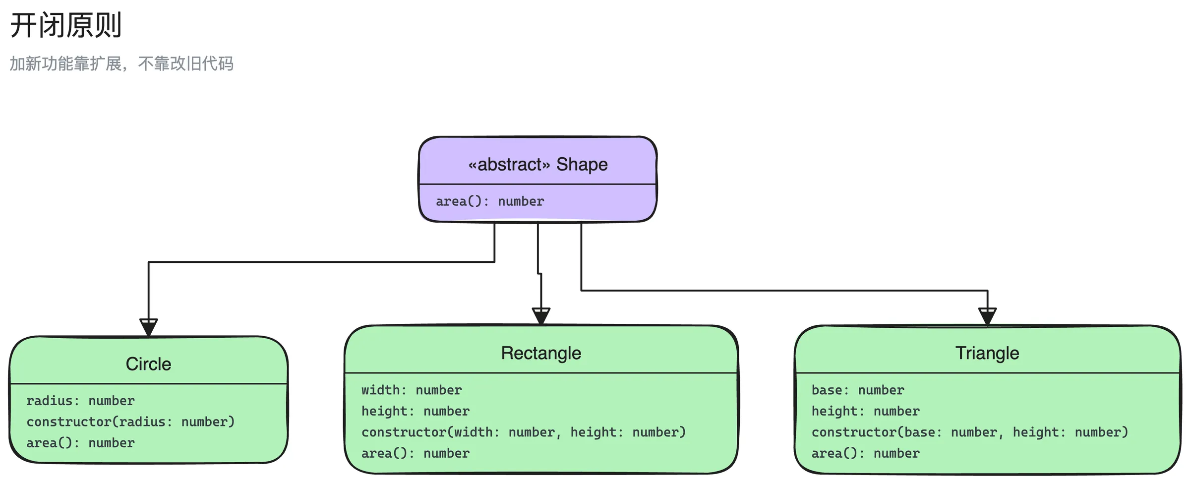 开闭原则结构图:Shape、Circle、Rectangle、Triangle 4 个角色,以及它们之间的继承关系