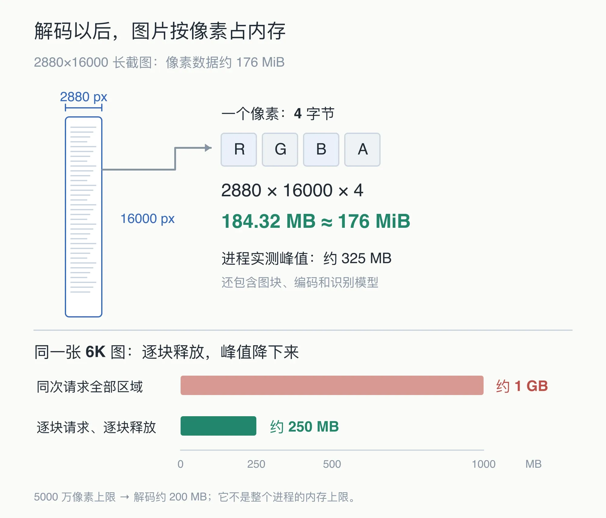 解码内存的估算与实测：2880×16000 长截图每像素 4 字节，位图约 184.32 MB、176 MiB，进程实测峰值约 325 MB；同一张 6K 图从同次请求全部区域改为逐块请求释放，峰值由约 1 GB 降到约 250 MB