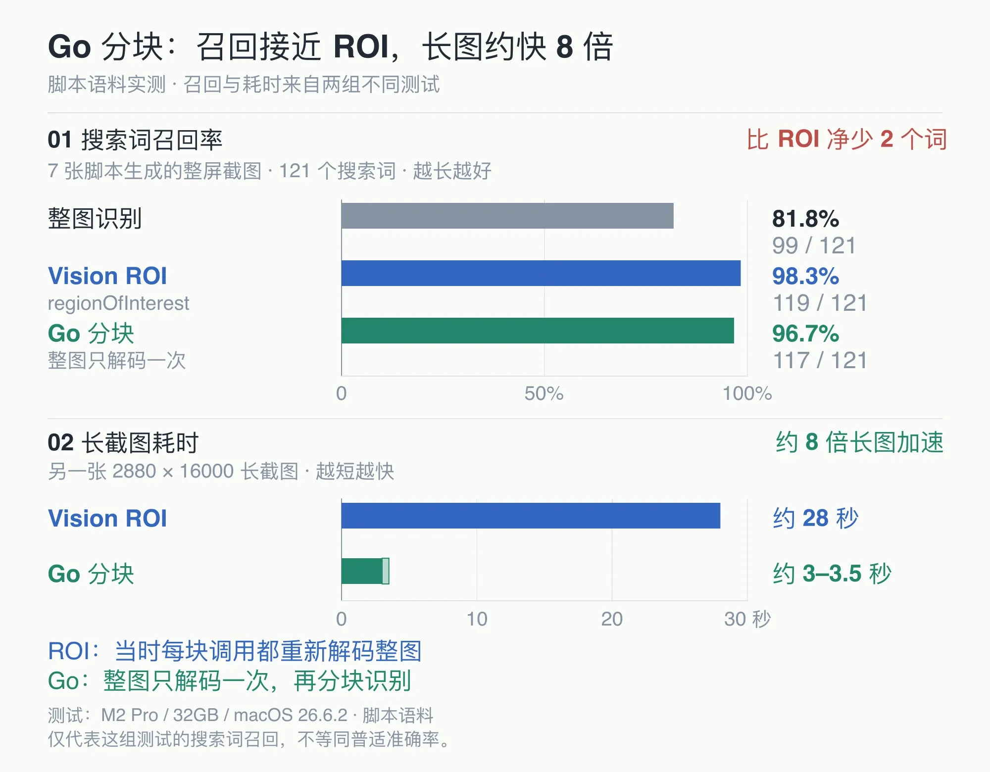 两组零基线条形图：7 张整屏截图的搜索词召回率为整图 81.8%、Vision 区域识别 98.3%、Go 分块 96.7%；另一张长截图中，区域识别约 28 秒，Go 分块约 3–3.5 秒，质量与耗时来自不同测试