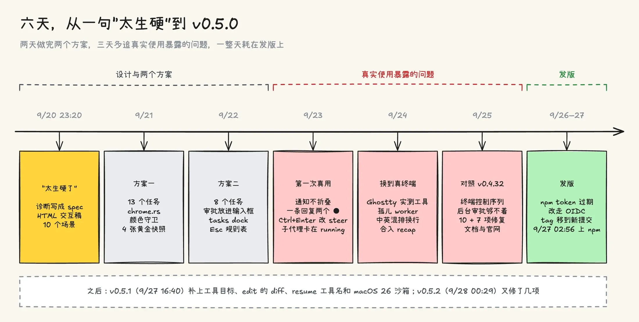 六天的时间线:前两天做完方案一和方案二,9 月 23 日到 25 日处理真实使用暴露的问题,9 月 26 日到 27 日发版