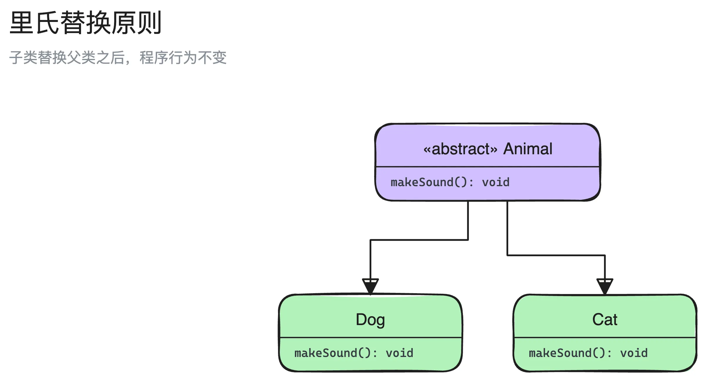 里氏替换原则结构图:Animal、Dog、Cat 3 个角色,以及它们之间的继承关系