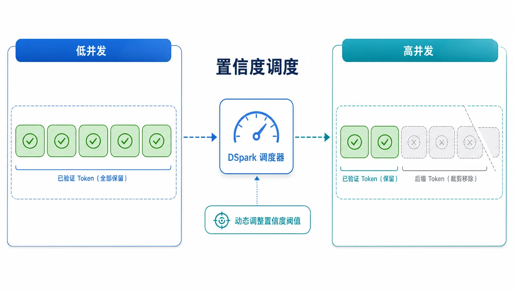 DSpark 置信度调度:低并发多验证,高并发少验证