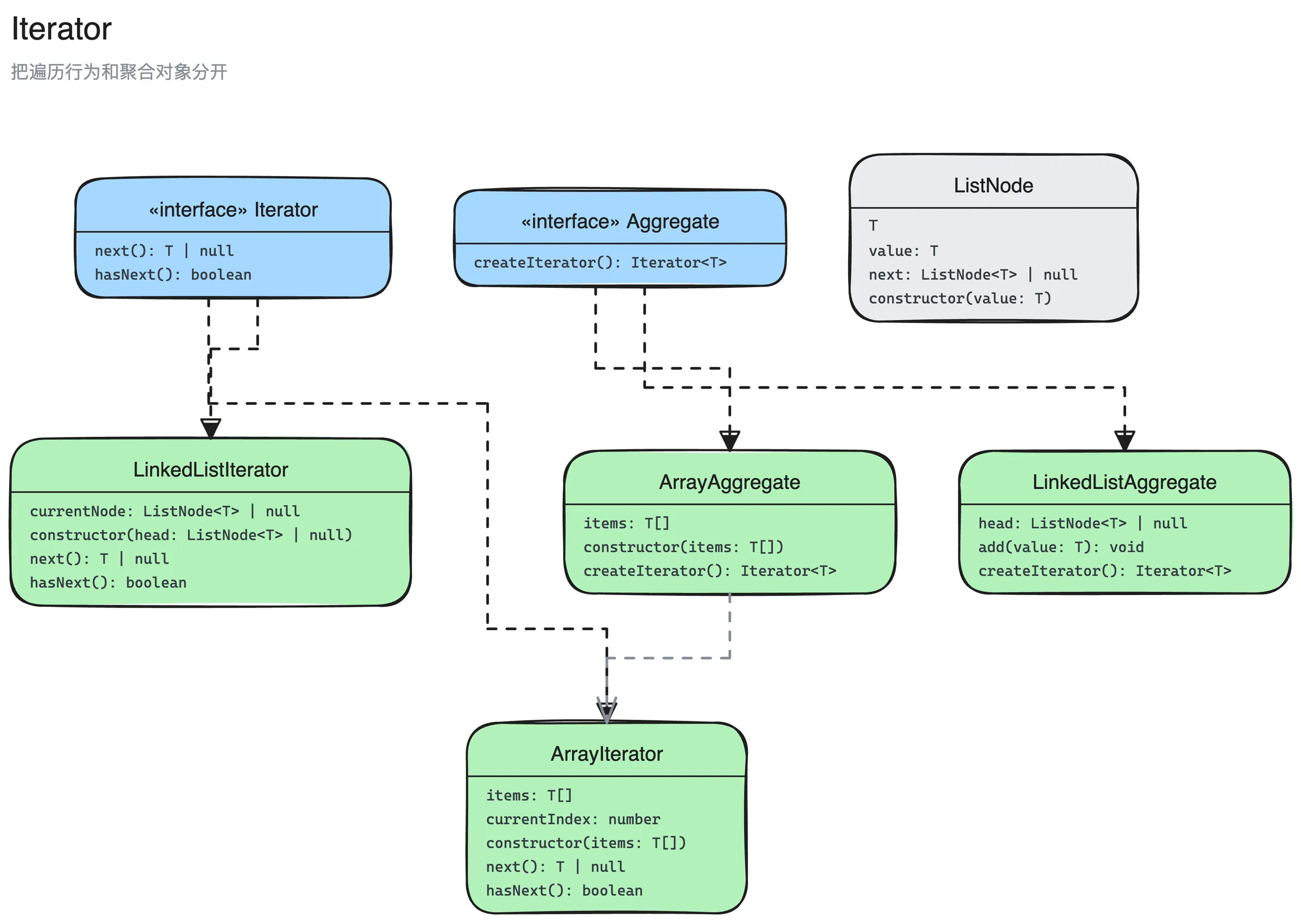 迭代器模式结构图:Iterator、Aggregate、ArrayIterator、ArrayAggregate、ListNode、LinkedListIterator、LinkedListAggregate 7 个角色,以及它们之间的实现、依赖关系