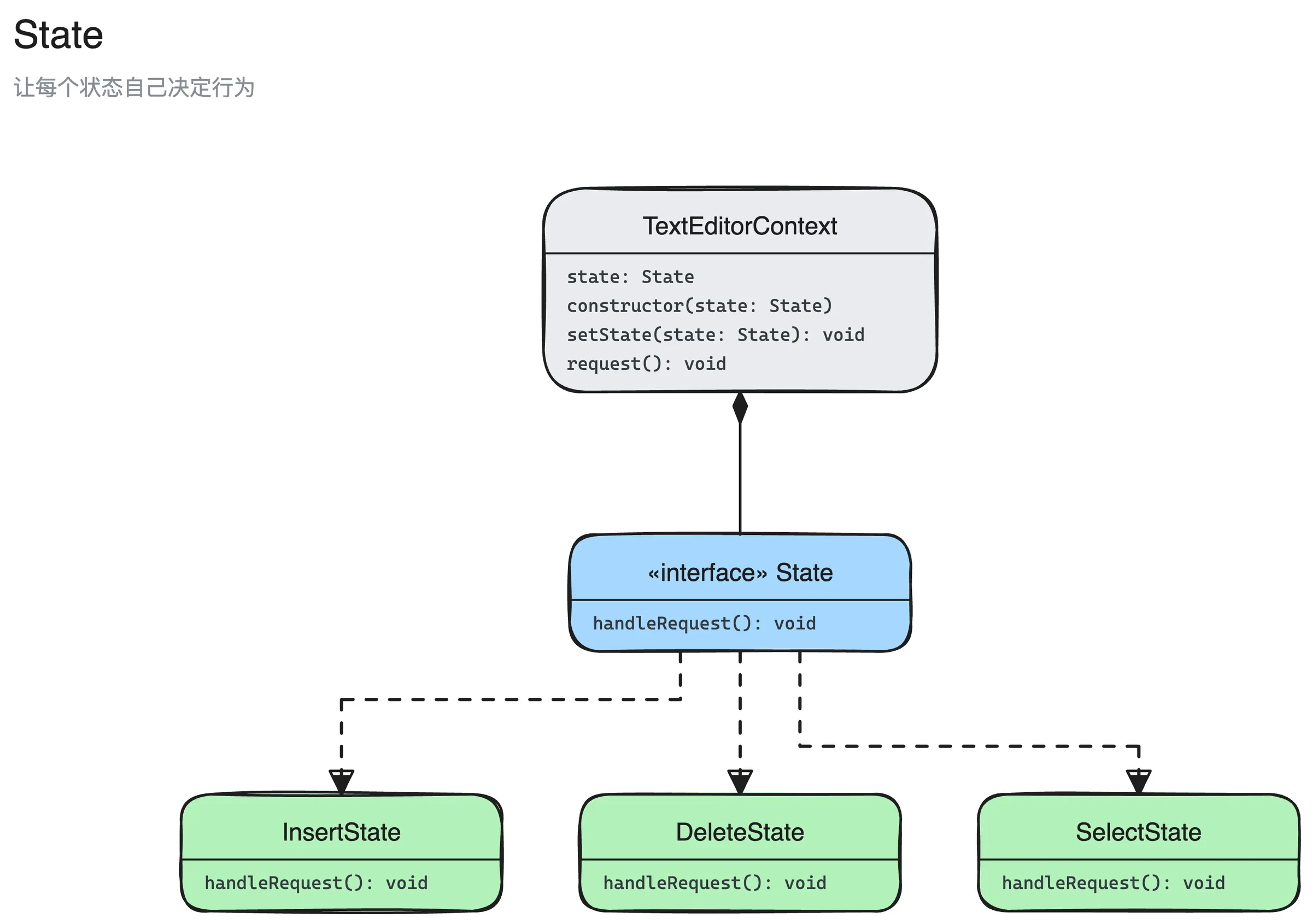 状态模式结构图:State、InsertState、DeleteState、SelectState、TextEditorContext 5 个角色,以及它们之间的实现、组合关系