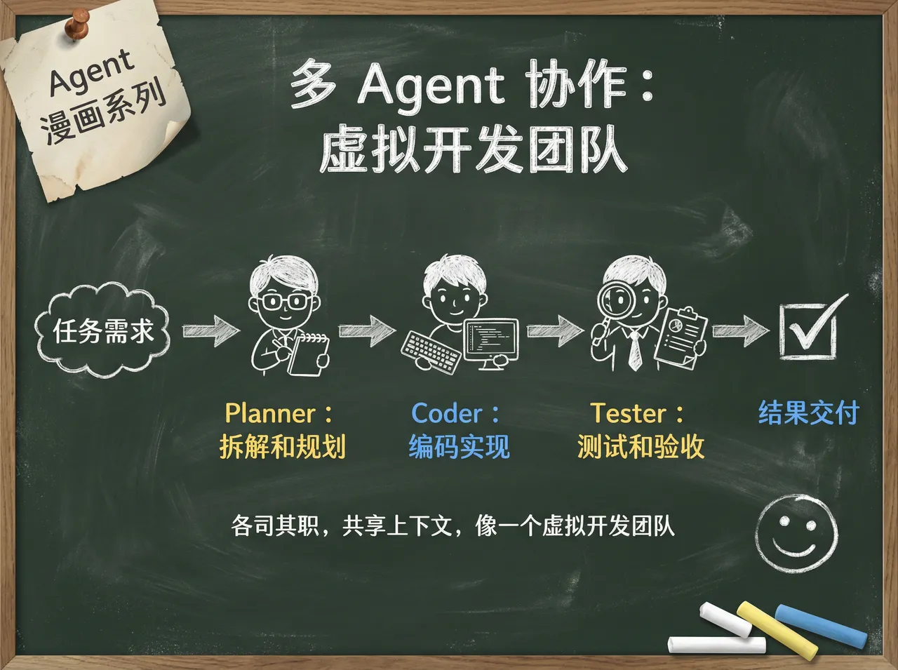 规划、编码和测试子代理分工协作,组成虚拟开发团队
