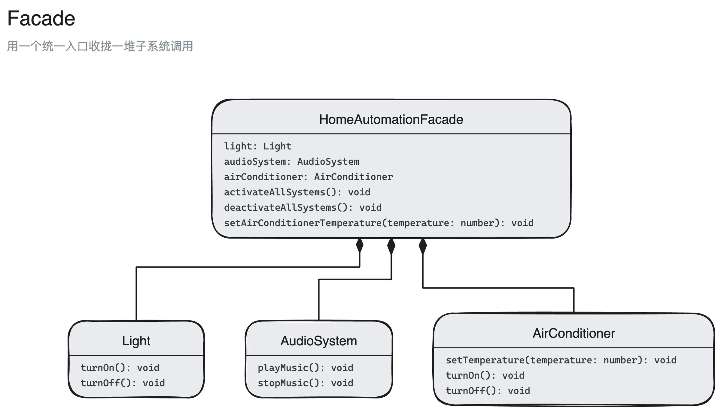 外观模式结构图:HomeAutomationFacade、Light、AudioSystem、AirConditioner 4 个角色,以及它们之间的组合关系