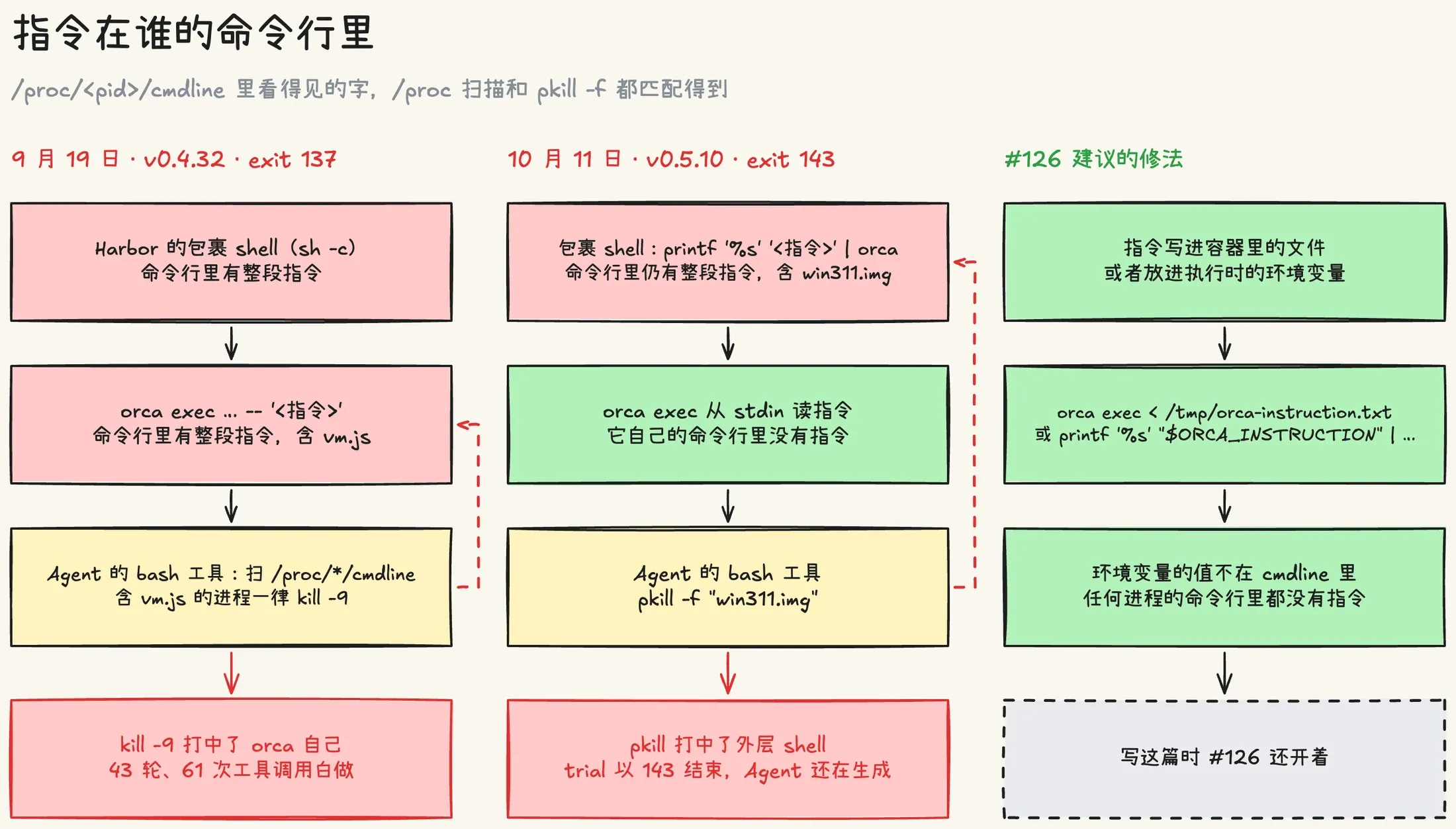 两轮评测里指令所在的位置:9 月 19 日指令在 orca 的 argv 里,被 /proc 扫描匹配到,exit 137;10 月 11 日指令挪进 sh -c 的 argv,被 pkill -f 匹配到,exit 143;指令写进文件或环境变量后,任何进程的命令行里都没有它