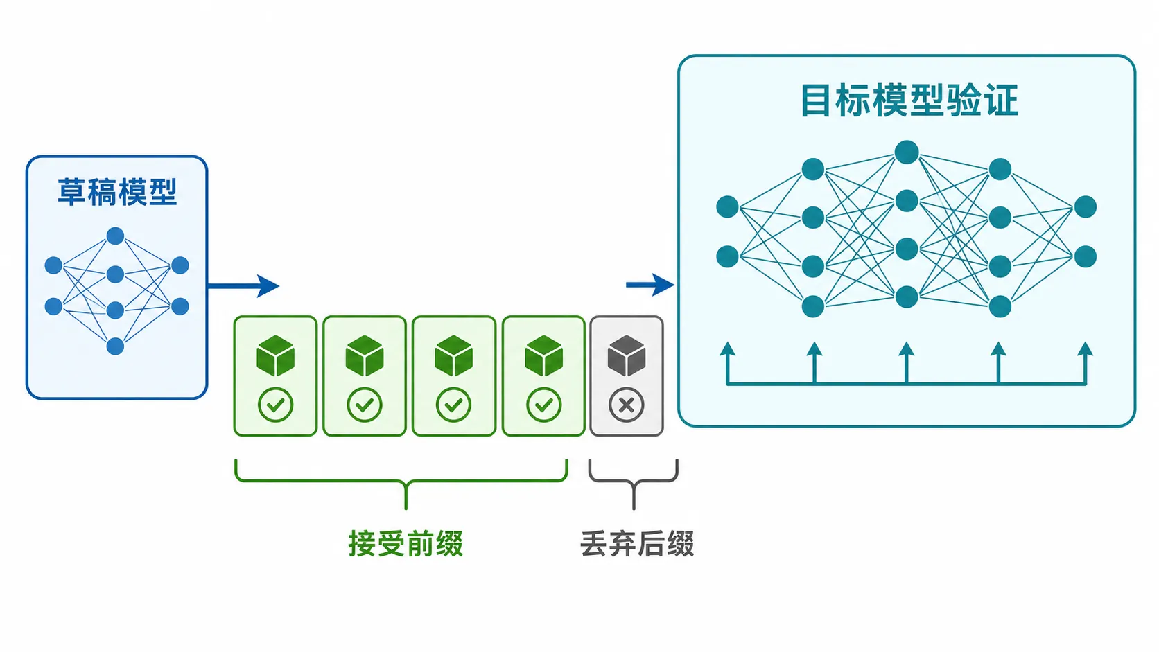 推测解码:草稿模型先猜,目标模型验证,接受前缀并丢弃后缀