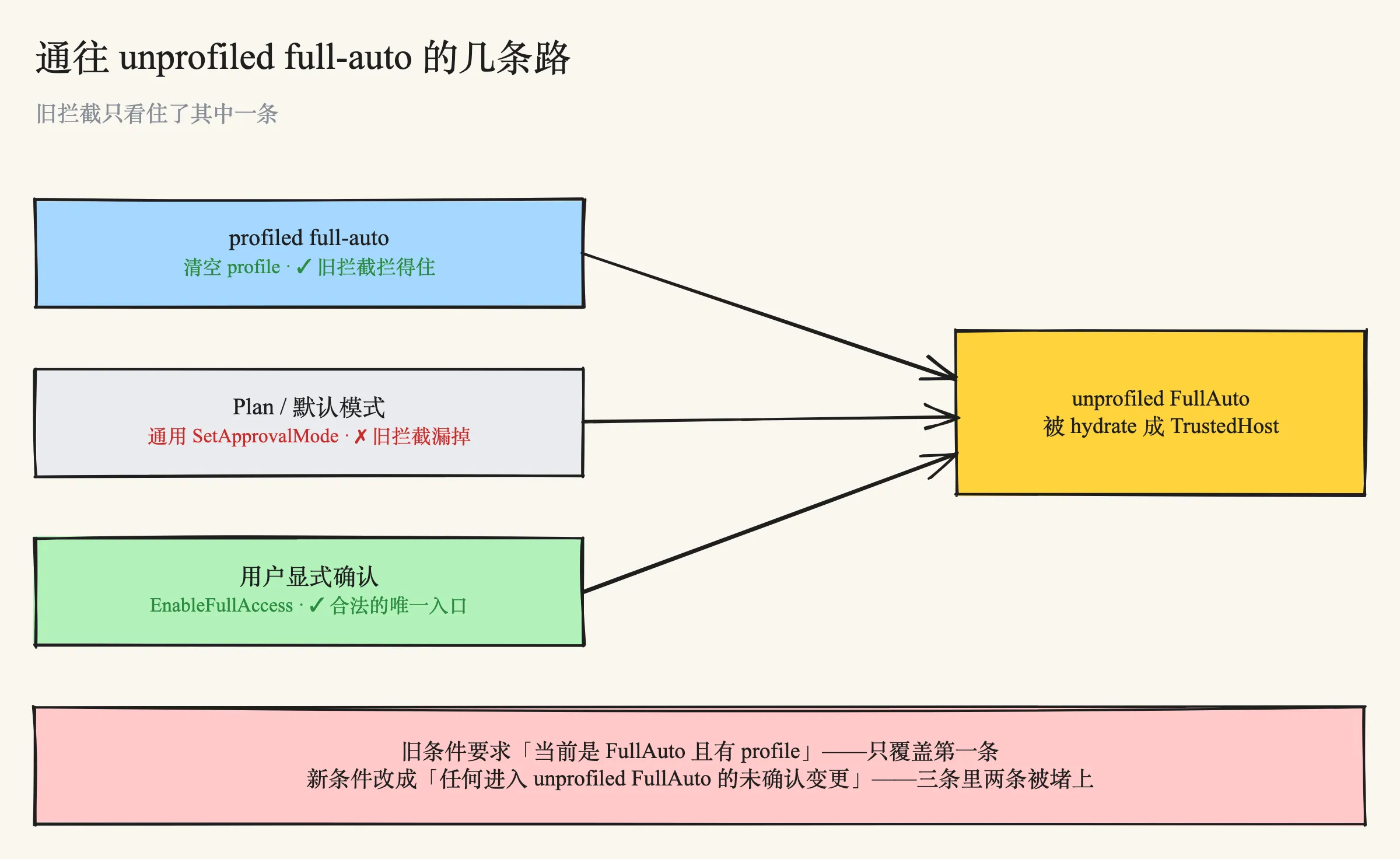 通往 unprofiled full-auto 的几条路:旧拦截只看住了其中一条