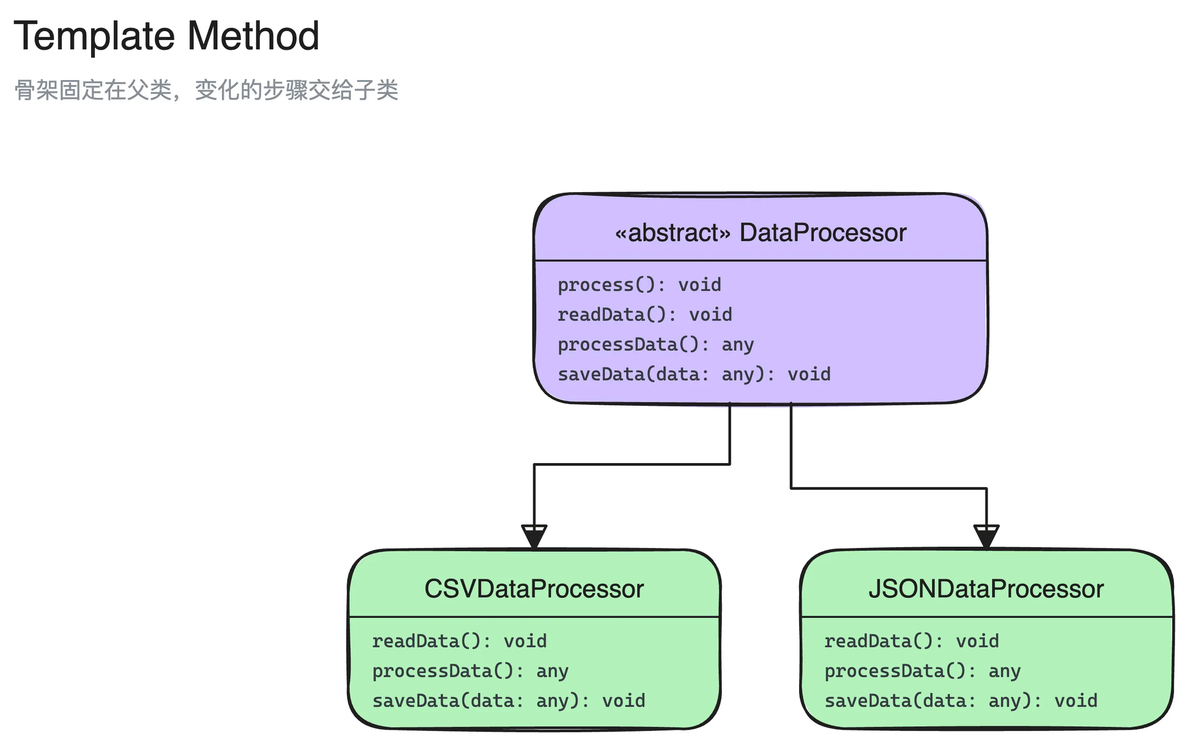 模板方法模式结构图:DataProcessor、CSVDataProcessor、JSONDataProcessor 3 个角色,以及它们之间的继承关系