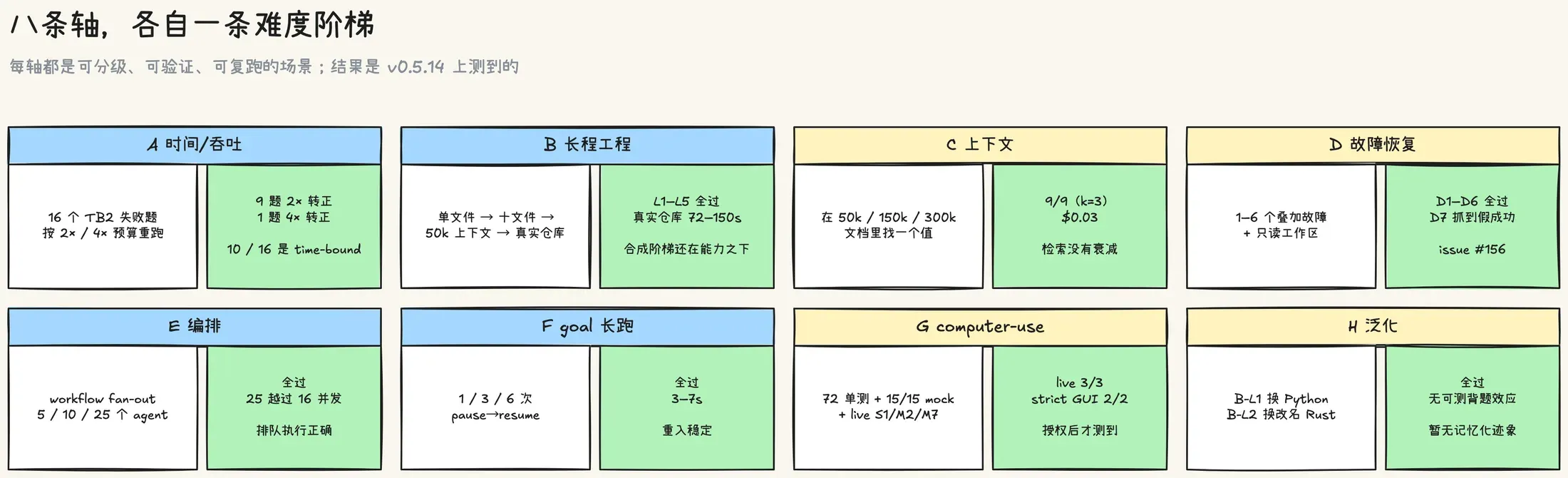 八条轴的实测结果：A 把 16 道失败题按预算重跑出 10 道 time-bound，B 用单文件到真实仓库的五档阶梯全部通过，C 在 50k/150k/300k 文档里检索 9/9，D 的 1 到 6 个叠加故障都能恢复但第 7 档抓到假成功，E 的 5/10/25 fan-out 全过，F 的 1/3/6 次 pause-resume 全过，G 的 live 三个任务 3/3，H 的两种换皮全过