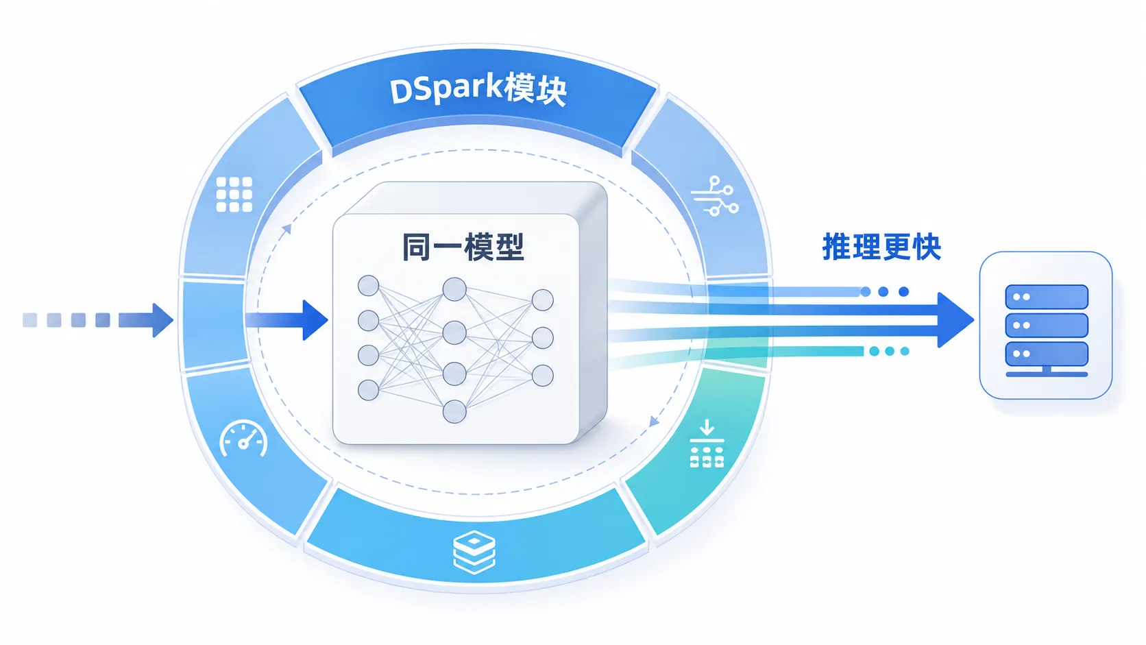 DSpark 不是新模型,而是挂在同一模型上的推理加速模块