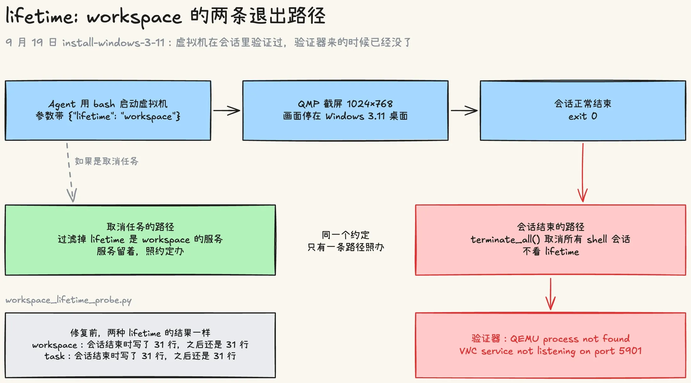 lifetime workspace 的两条退出路径:取消任务时会跳过 workspace 级服务,会话结束时 terminate_all 一律取消,于是会话里已经验证过的虚拟机,在验证器开始检查之前就被关掉了