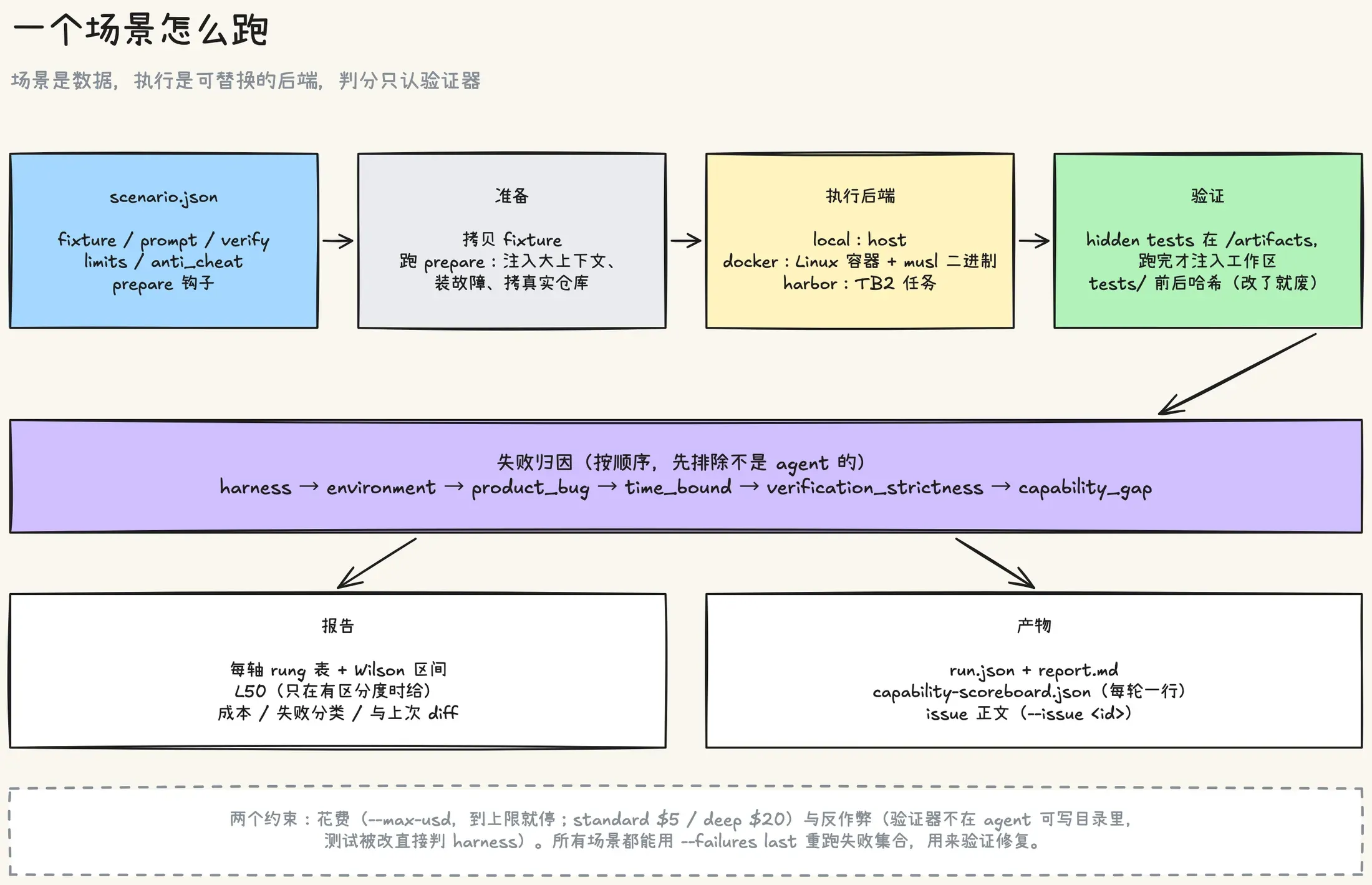 一个场景的执行链路：scenario.json 描述 fixture、prompt、verify、limits 与 prepare 钩子；准备阶段拷贝 fixture 并执行 prepare；执行后端可选 host、Linux 容器或 Harbor；验证阶段把隐藏测试拷进工作区再跑，tests/ 前后哈希；随后按 harness、environment、product_bug、time_bound、verification_strictness、capability_gap 的顺序归因，最后产出报告和每轮一行的记分板，以及可直接粘贴的 issue 正文