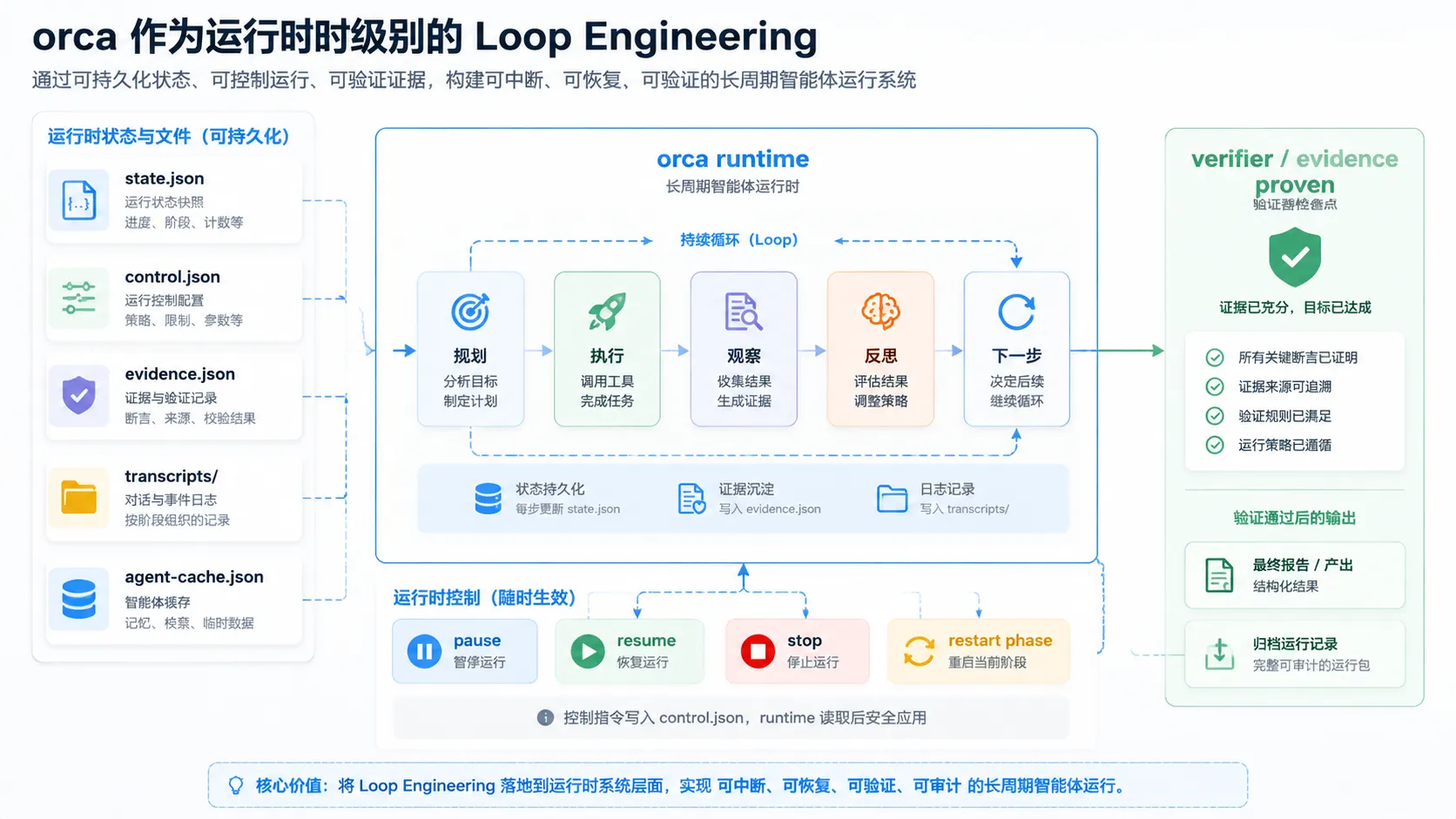 orca 作为运行时级 Loop Engineering