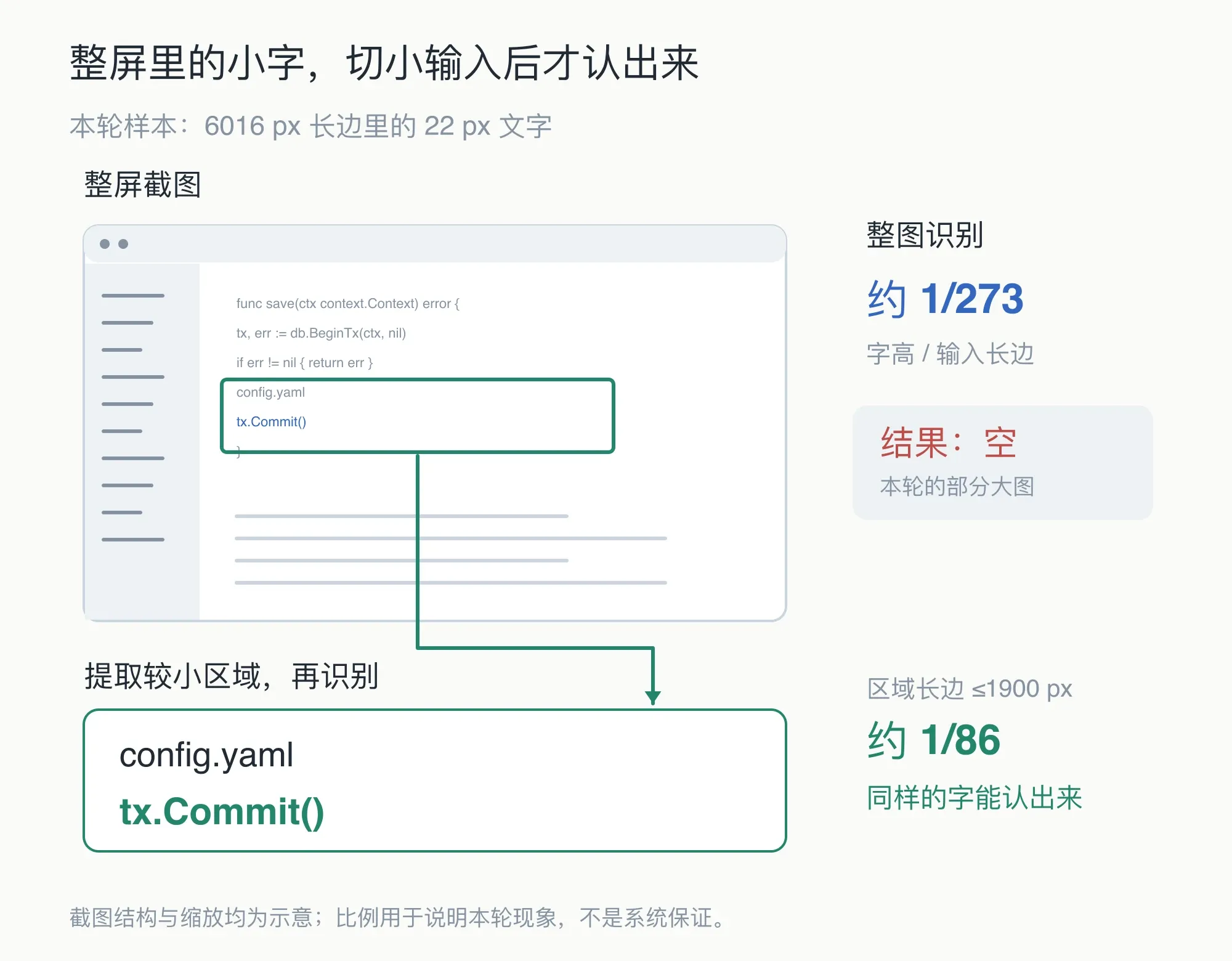 大图小字与局部识别的示意：6016 px 长边里的 22 px 文字约占 1/273，输入区域长边缩到 1900 px 后约占 1/86；本轮部分大图返回空，切小输入后能识别出同样的字，图形不按像素比例绘制