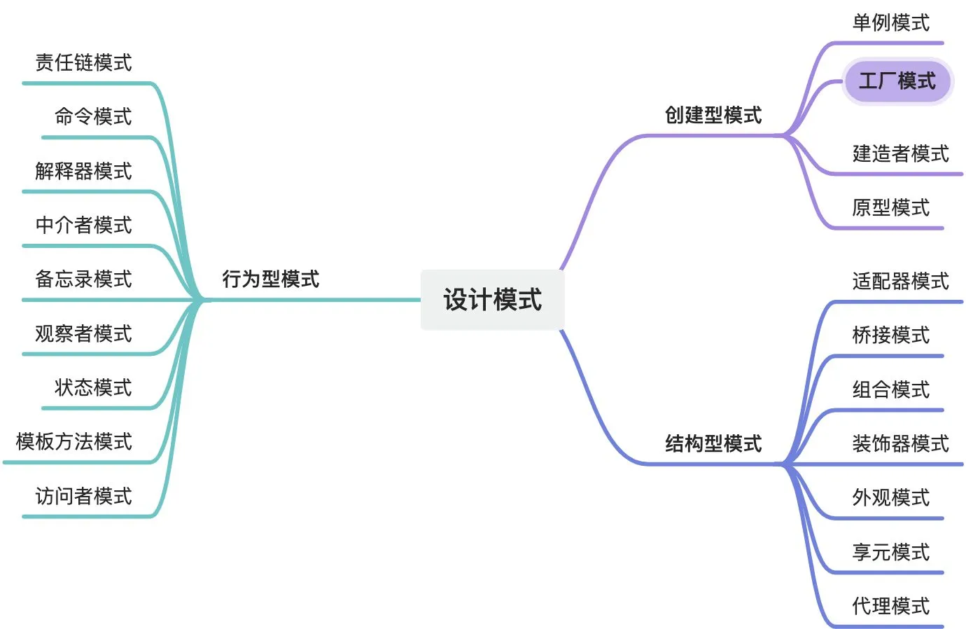 设计模式思维导图:按创建型、结构型、行为型三类列出全部模式,其中「工厂模式」被高亮标出