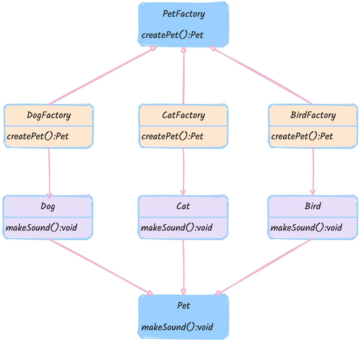 工厂模式类图:PetFactory 接口与其三个实现 DogFactory、CatFactory、BirdFactory,各自创建对应的 Dog、Cat、Bird,三者都实现 Pet 接口