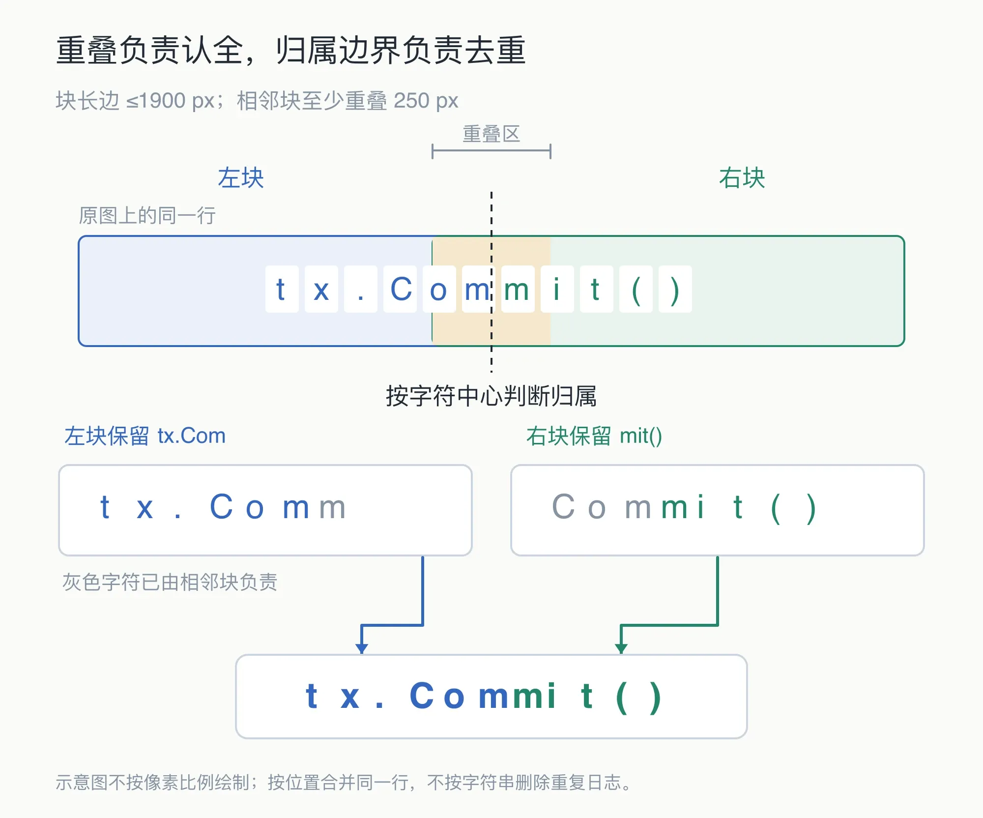 分块重叠与字符归属：左右两块共享至少 250 px 的重叠区，以中线划分字符归属；左块保留 tx.Com，右块保留 mit()，舍弃相邻块负责的灰色字符，合并成一行 tx.Commit()，图形不按像素比例绘制