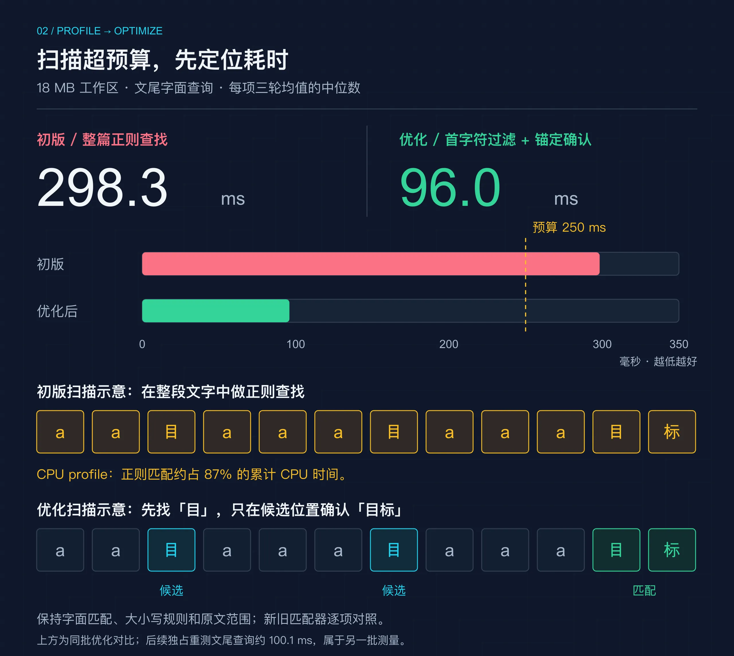 扫描优化对比：同批 18 MB 文尾查询的三轮均值中位数从 298.3 ms 降到 96.0 ms，预算为 250 ms；字符扫描示意显示初版整段正则查找，优化后先过滤首字符，只在候选位置确认整个字符串，保持匹配规则与原文范围