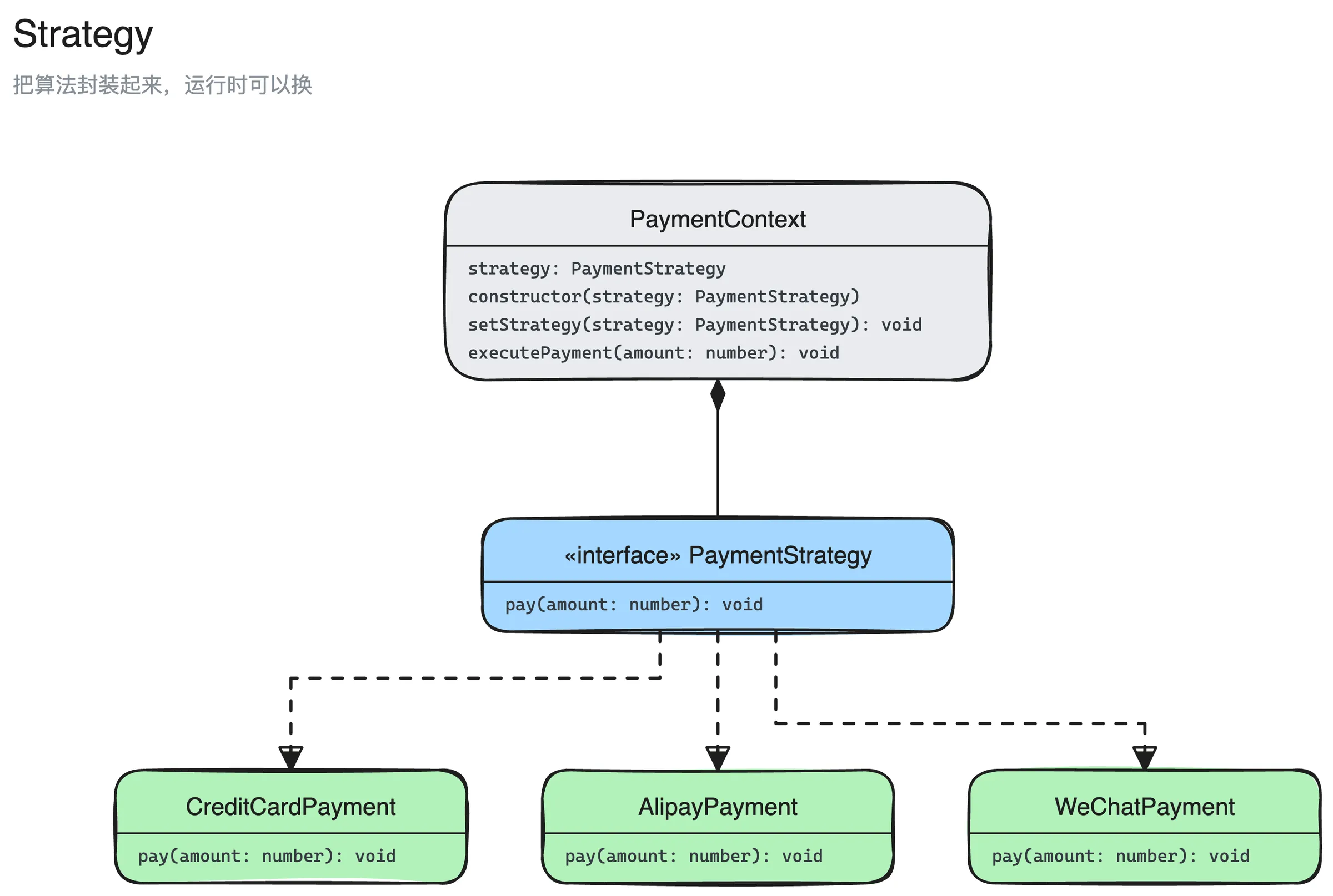 策略模式结构图：PaymentStrategy、CreditCardPayment、AlipayPayment、WeChatPayment、PaymentContext 5 个角色，以及它们之间的实现、组合关系