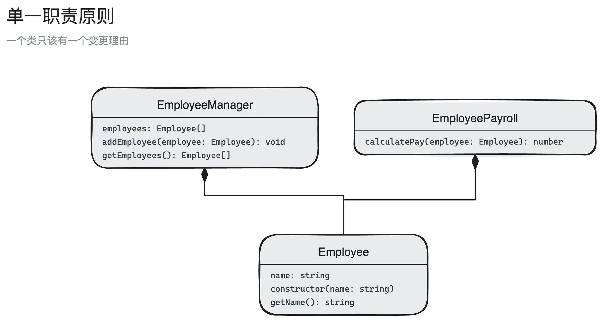 单一职责原则结构图:Employee、EmployeeManager、EmployeePayroll 3 个角色,以及它们之间的聚合关系