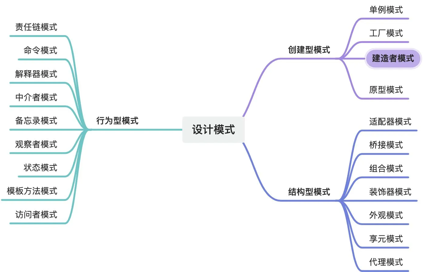 设计模式思维导图:按创建型、结构型、行为型三类列出全部模式,其中「建造者模式」被高亮标出