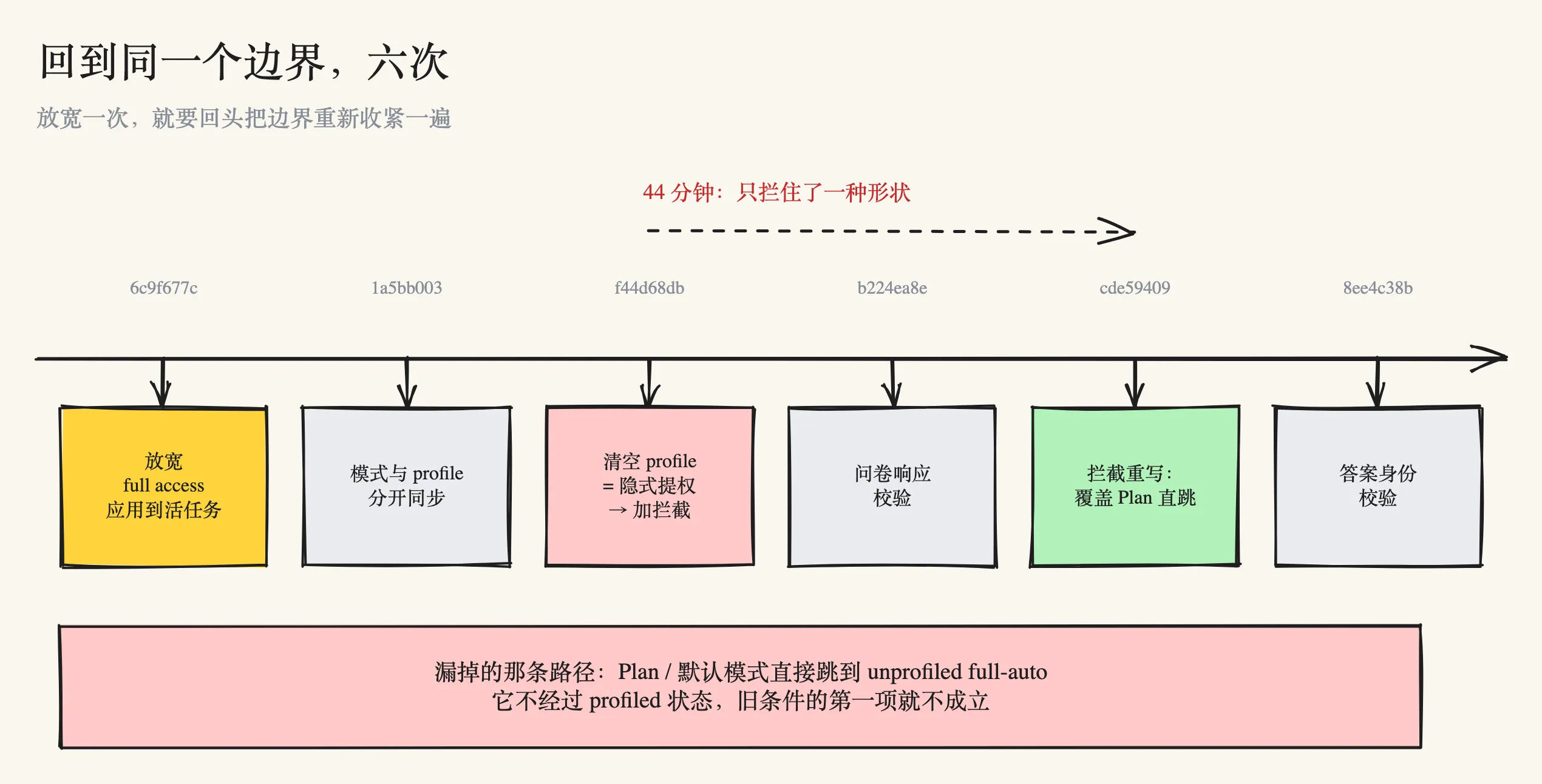 四个小时里的六次收紧,以及第一次拦截漏掉的那条路径
