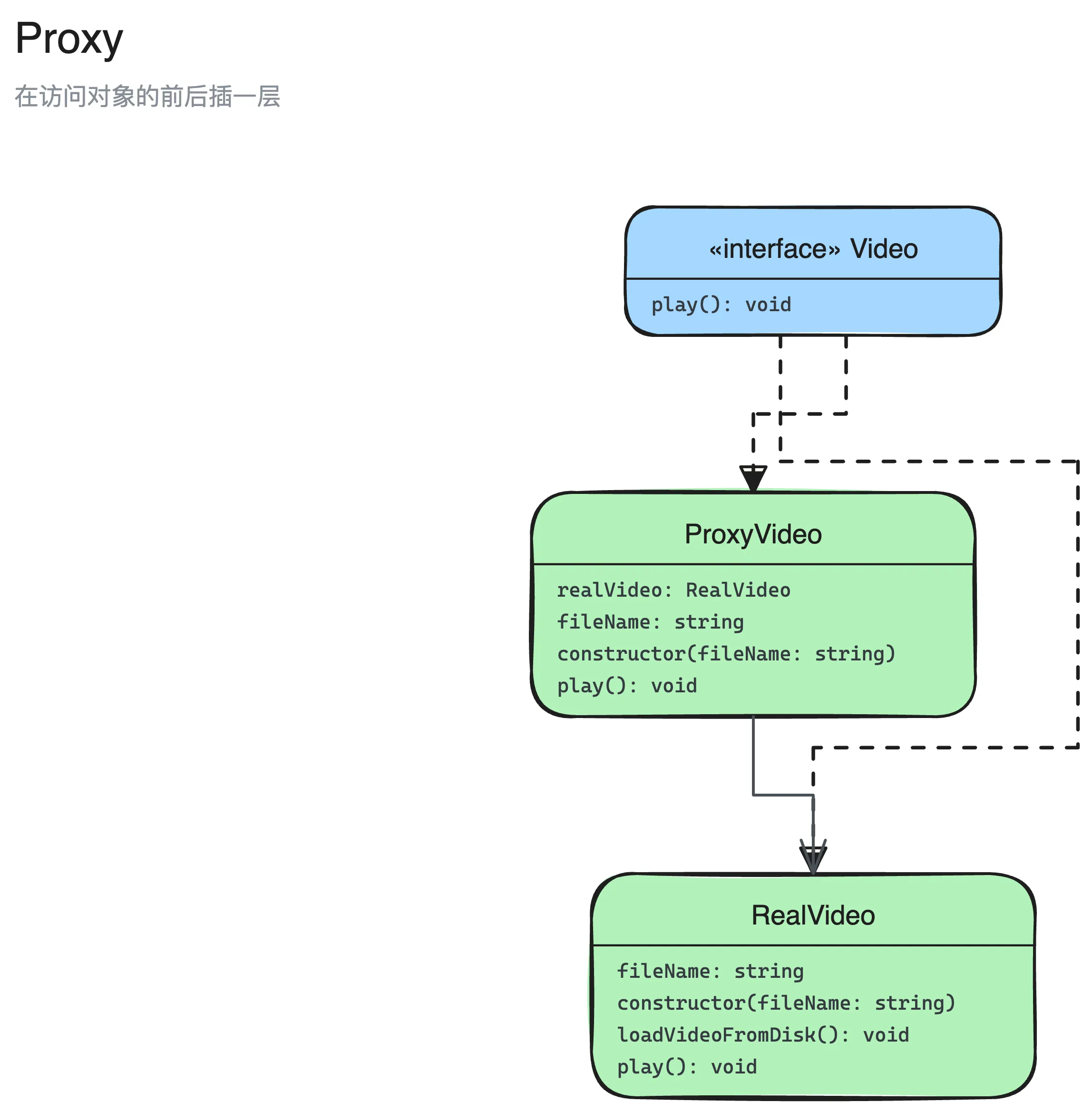 代理模式结构图:Video、RealVideo、ProxyVideo 3 个角色,以及它们之间的实现、关联关系