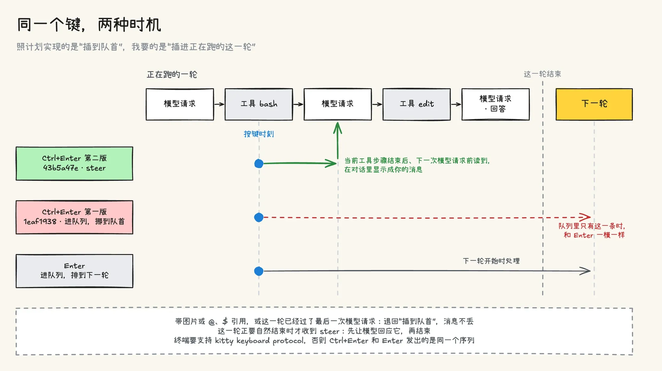 同一个键的两种时机:第一版把消息插到队首,等下一轮;第二版走 steer,当前工具步骤结束后、下一次模型请求前就读到