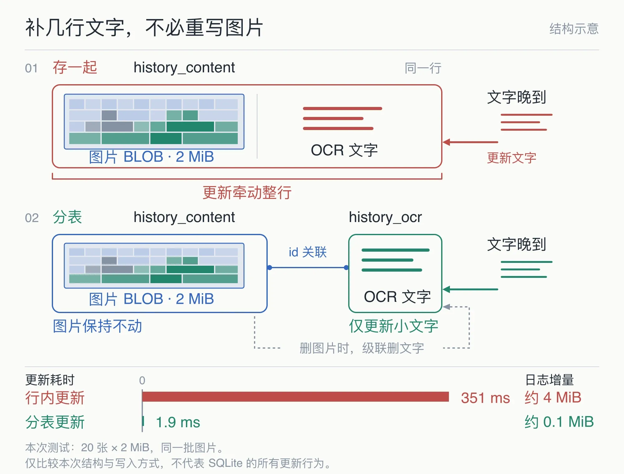 图片与 OCR 文字存储的结构对比：行内更新会连带重写图片 BLOB，分成 history_content 和 history_ocr 后只更新小文字；同批 20 张 2 MiB 图片，耗时为 351 ms 与 1.9 ms，日志增量约 4 MiB 与 0.1 MiB