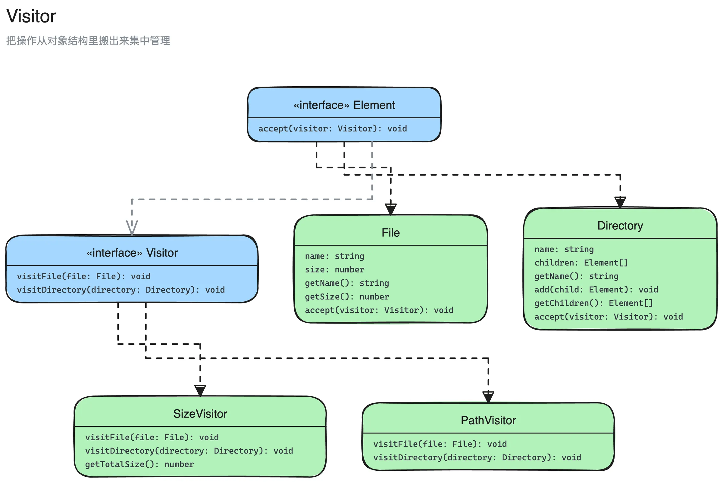 访问者模式结构图：Visitor、SizeVisitor、PathVisitor、Element、File、Directory 6 个角色，以及它们之间的实现、依赖关系