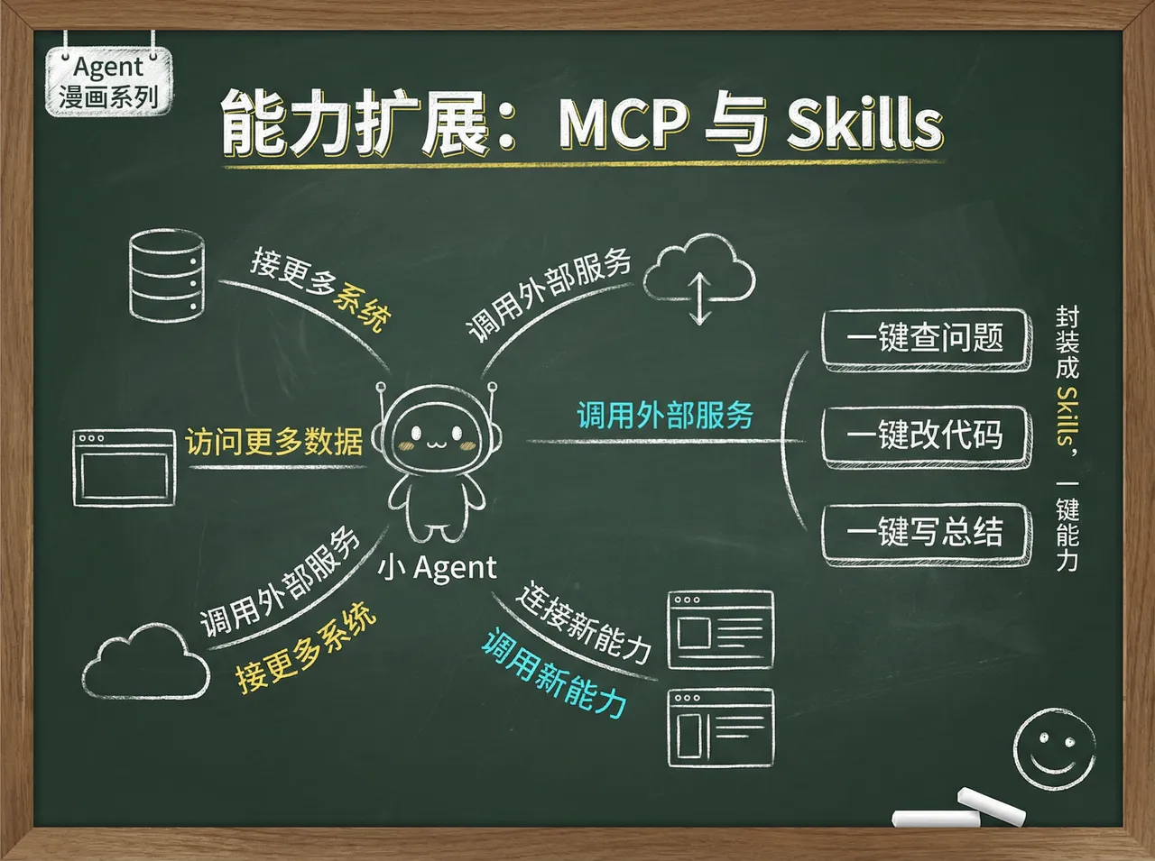 通过 MCP 接入外部工具,并用 Skills 封装常用操作来扩展 Agent 能力