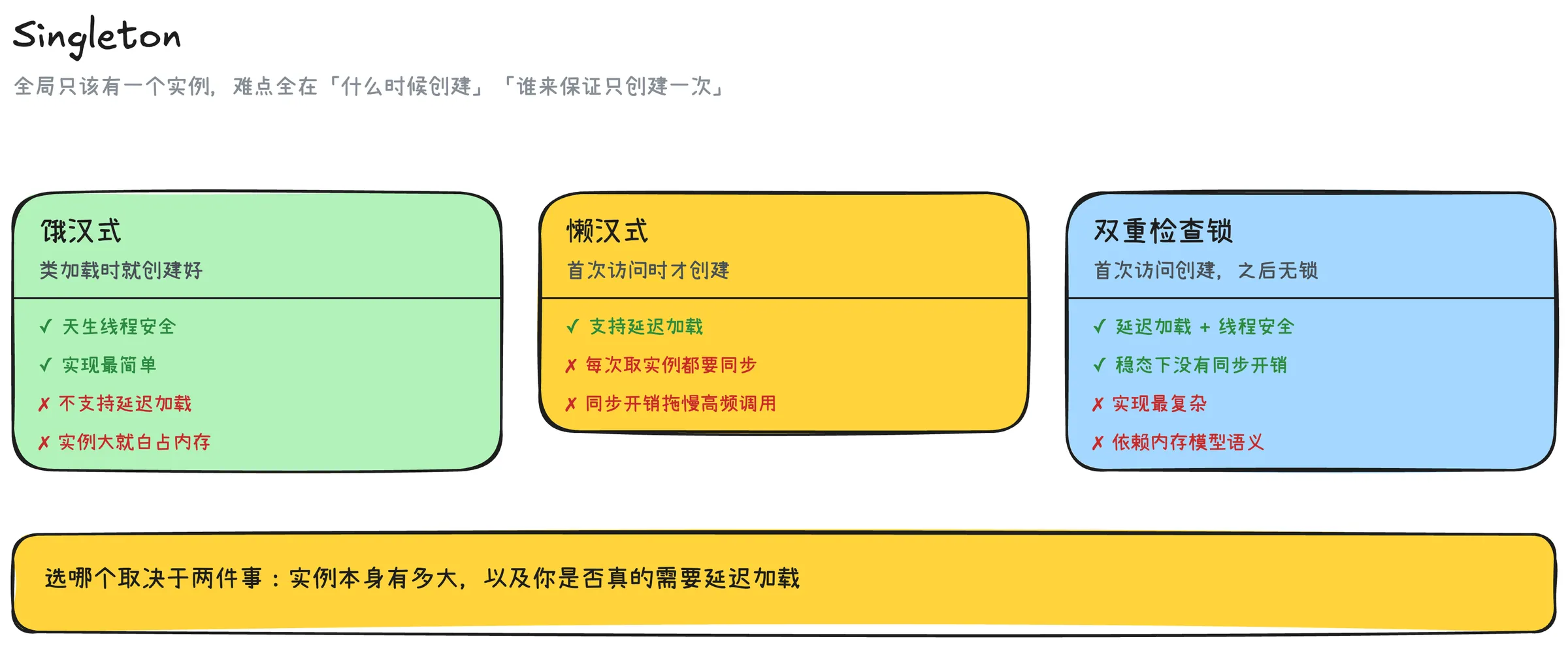 单例模式三种写法的取舍对照:饿汉式、懒汉式、双重检查锁在延迟加载、线程安全与实现复杂度上的差别