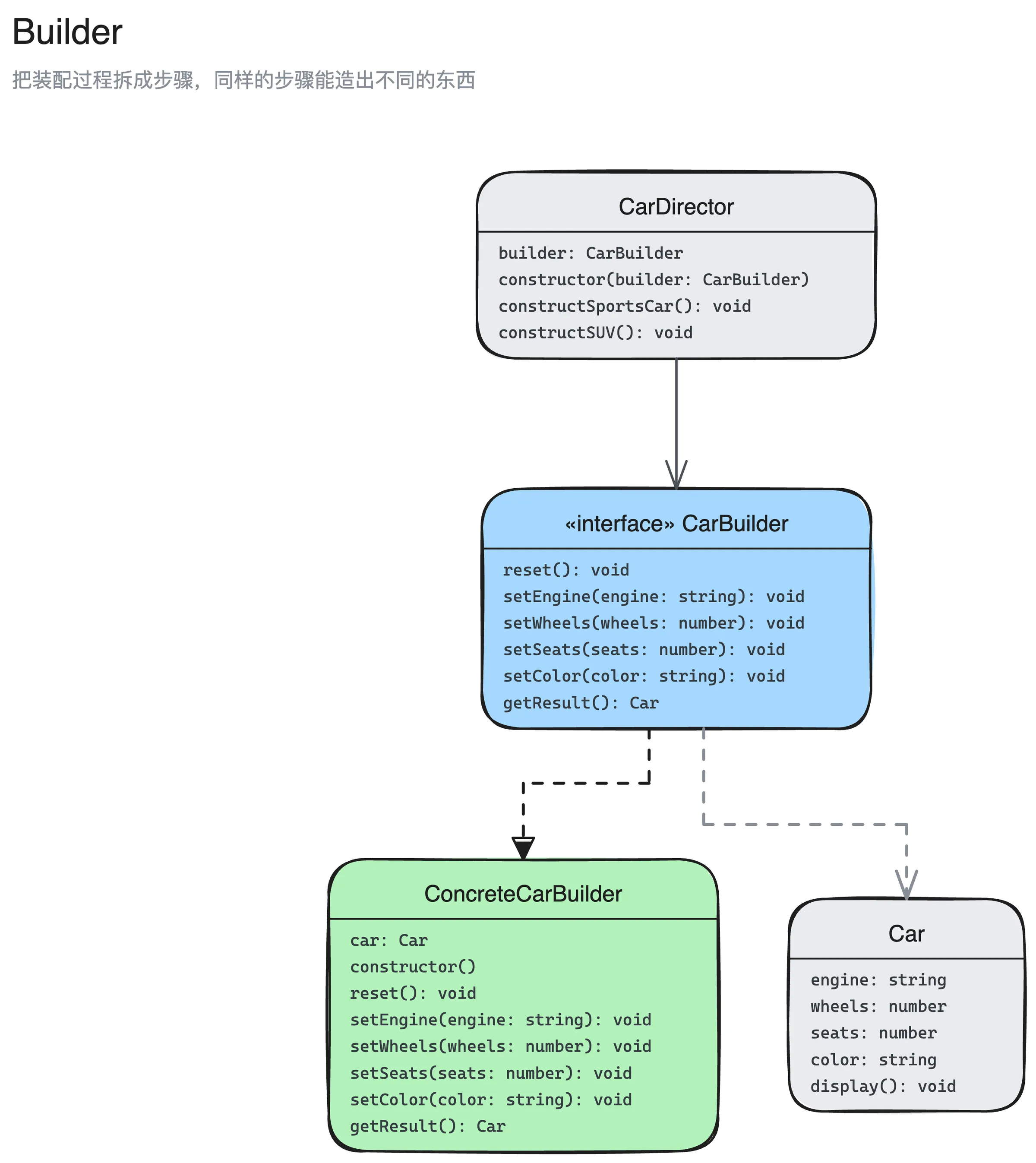 建造者模式结构图:CarBuilder、ConcreteCarBuilder、CarDirector、Car 4 个角色,以及它们之间的实现、关联、依赖关系