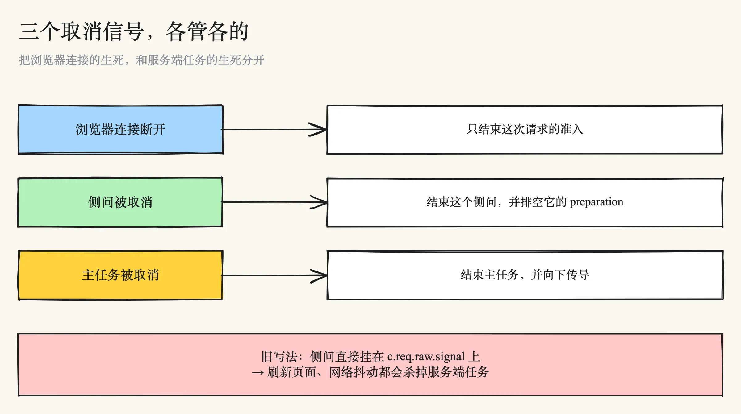 三个取消信号各管各的:连接断开只影响准入,侧问和主任务各有自己的 lease